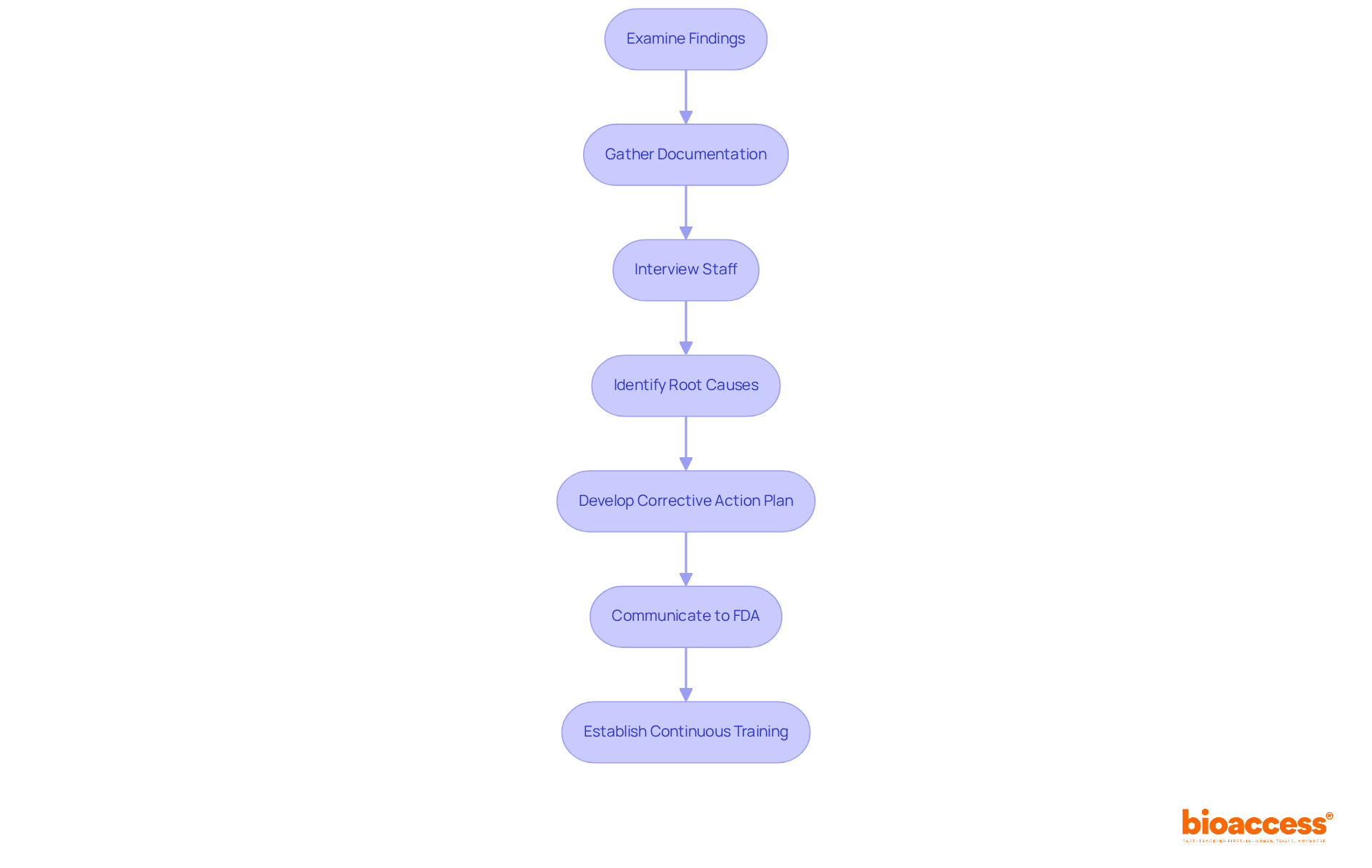 Follow the arrows from one step to the next to see how organizations should address FDA observations — starting from examining findings to communicating plans and establishing training. Follow the arrows from one step to the next to see how organizations should address FDA observations — starting from examining findings to communicating plans and establishing training.