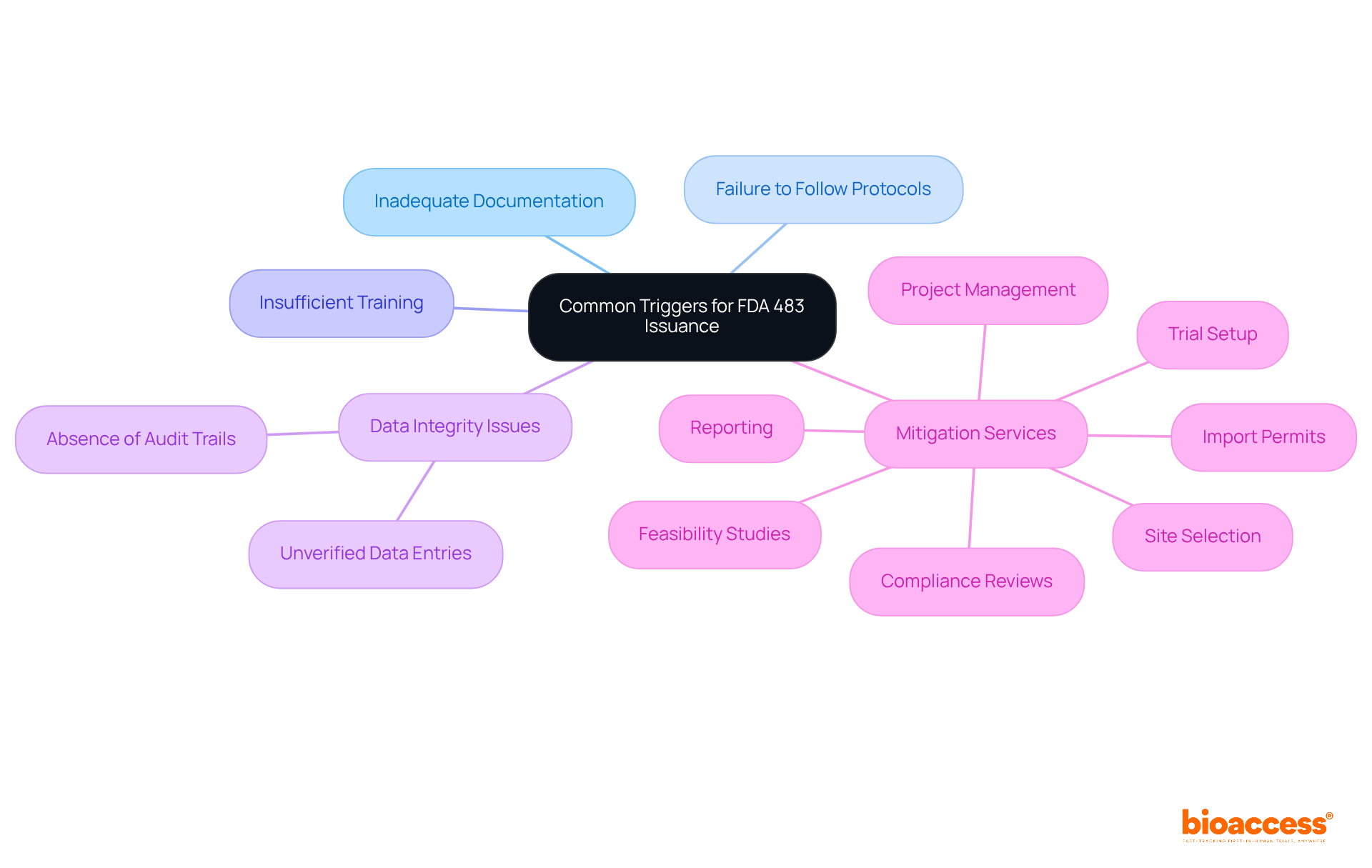 The central node represents the main topic of FDA 483 triggers. The branches show the common issues that lead to these triggers, while the separate branch lists services that can help minimize risks. The clearer the branches, the easier it is to understand how these elements are interconnected. The central node represents the main topic of FDA 483 triggers. The branches show the common issues that lead to these triggers, while the separate branch lists services that can help minimize risks. The clearer the branches, the easier it is to understand how these elements are interconnected.