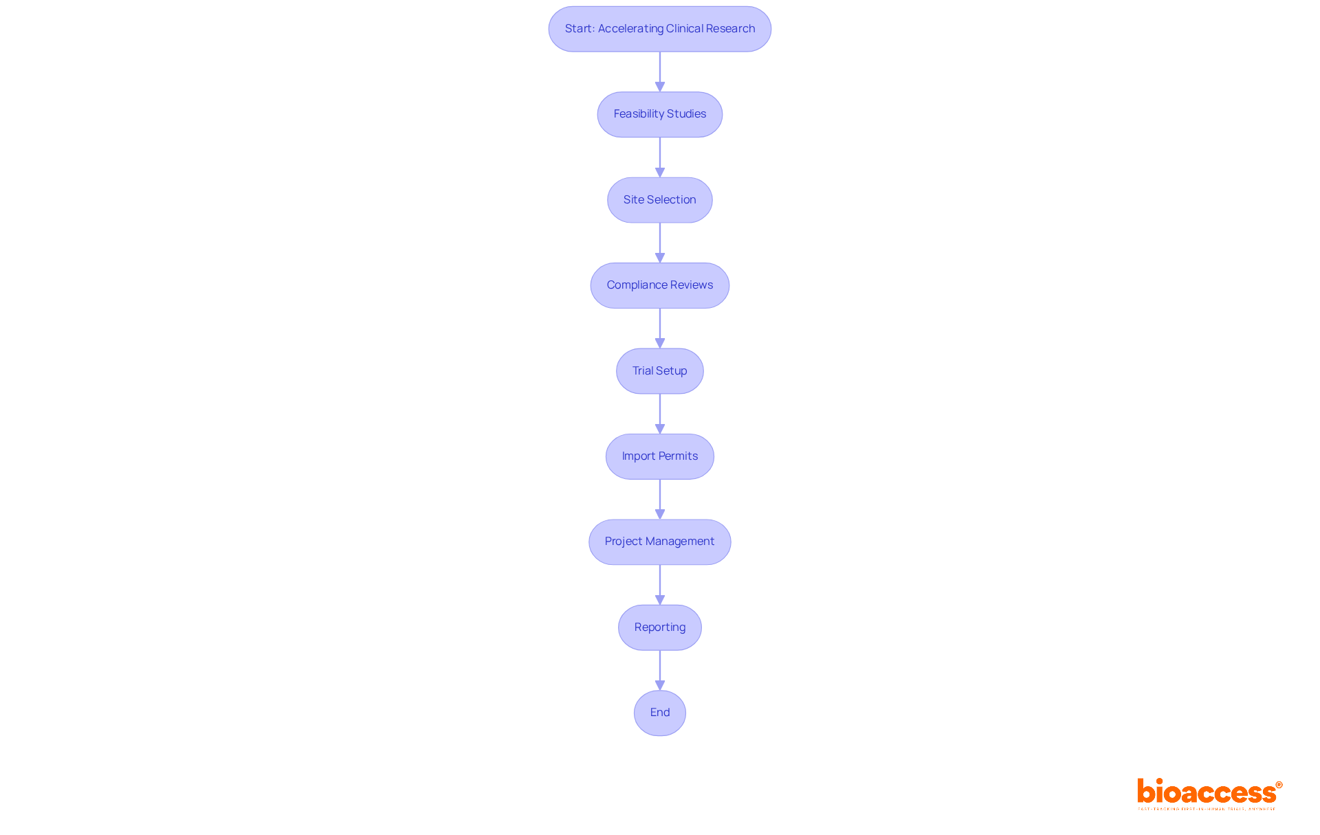 Each box represents a key step in the clinical research process. Follow the arrows to understand how bioaccess® navigates from one stage to the next, ensuring a streamlined approach to trials. Each box represents a key step in the clinical research process. Follow the arrows to understand how bioaccess® navigates from one stage to the next, ensuring a streamlined approach to trials.