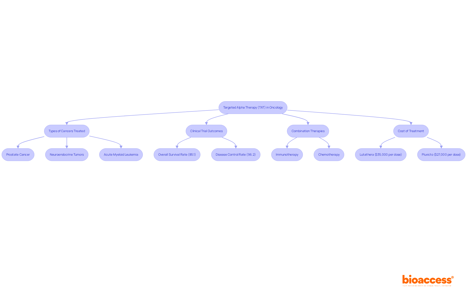 This flowchart shows how Targeted Alpha Therapy fits into cancer treatment. Each branch represents a different aspect: types of cancers treated, outcomes from clinical trials, combinations with other therapies, and the costs involved. Follow the arrows to see how TAT connects different areas of cancer care. This flowchart shows how Targeted Alpha Therapy fits into cancer treatment. Each branch represents a different aspect: types of cancers treated, outcomes from clinical trials, combinations with other therapies, and the costs involved. Follow the arrows to see how TAT connects different areas of cancer care.