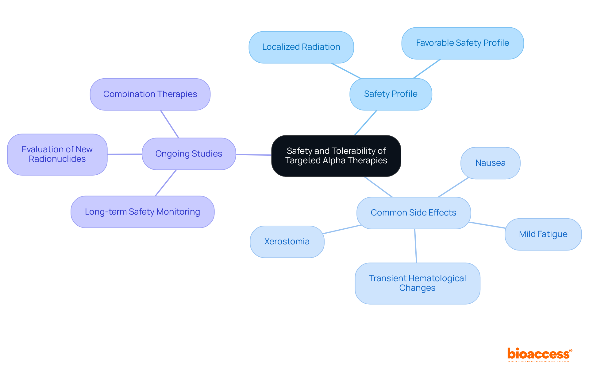 The central node represents the main topic, and each branch highlights important aspects like safety profile and common side effects — follow the branches to explore each area in detail. The central node represents the main topic, and each branch highlights important aspects like safety profile and common side effects — follow the branches to explore each area in detail.