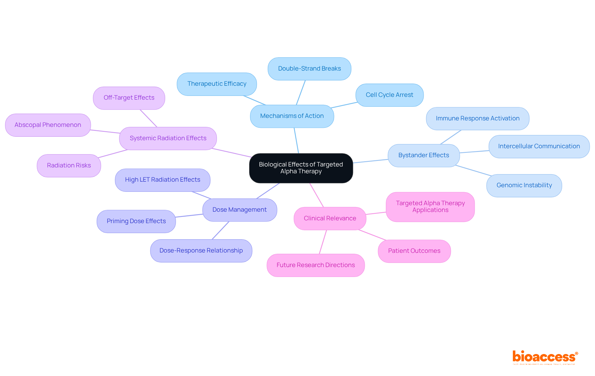This mindmap begins with the main concept at the center and branches out to show how different mechanisms and effects relate to targeted alpha therapy. Each branch represents a key area of focus, helping you understand the complex interplay and importance of each aspect in cancer treatment. This mindmap begins with the main concept at the center and branches out to show how different mechanisms and effects relate to targeted alpha therapy. Each branch represents a key area of focus, helping you understand the complex interplay and importance of each aspect in cancer treatment.