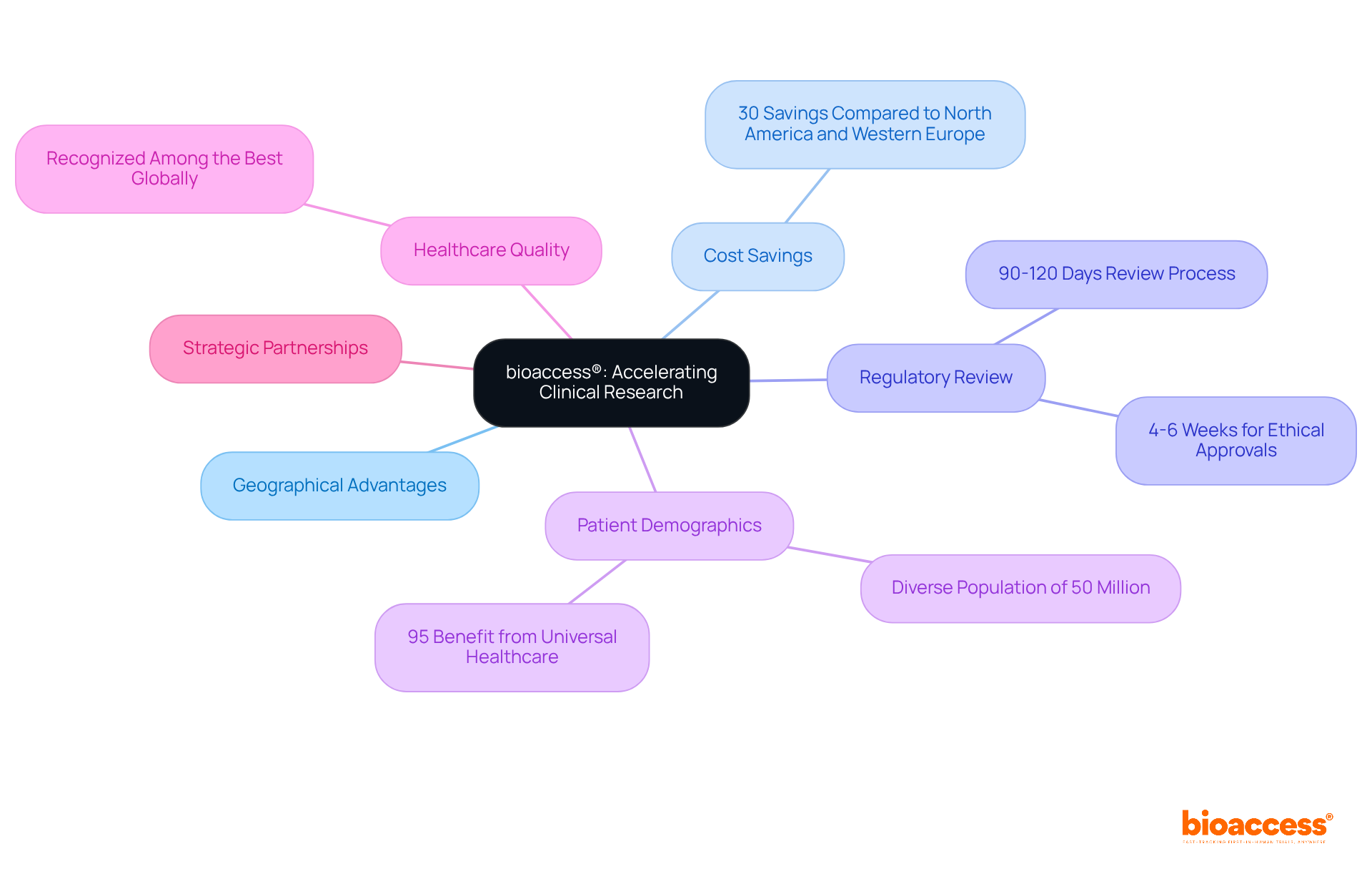 The central node highlights bioaccess®'s main focus, while branches show the various factors that support its mission in accelerating clinical research. The central node highlights bioaccess®'s main focus, while branches show the various factors that support its mission in accelerating clinical research.