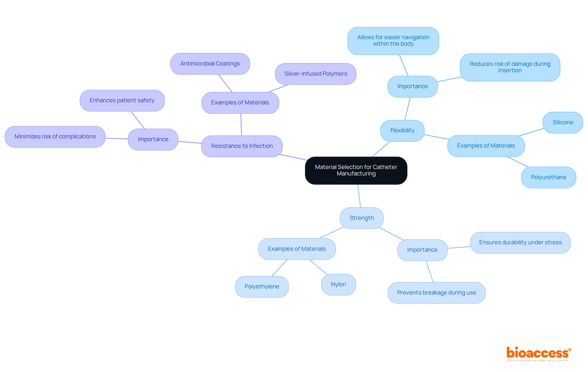 The center node represents the main topic of material selection. Each branch highlights important factors to consider, helping you understand what makes a material suitable for manufacturing high-quality catheters. The center node represents the main topic of material selection. Each branch highlights important factors to consider, helping you understand what makes a material suitable for manufacturing high-quality catheters.
