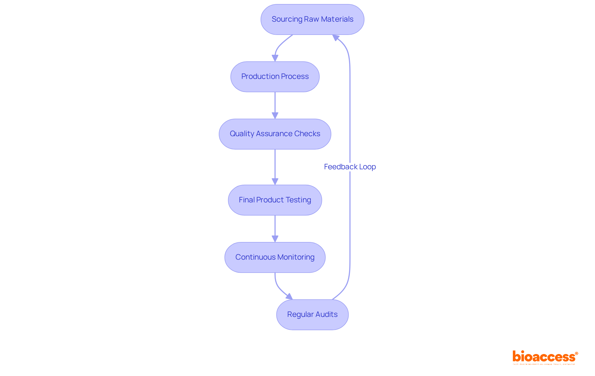 Each box represents a crucial step in ensuring quality in catheter production. Follow the arrows to see how each stage connects and contributes to overall product safety and effectiveness. Each box represents a crucial step in ensuring quality in catheter production. Follow the arrows to see how each stage connects and contributes to overall product safety and effectiveness.