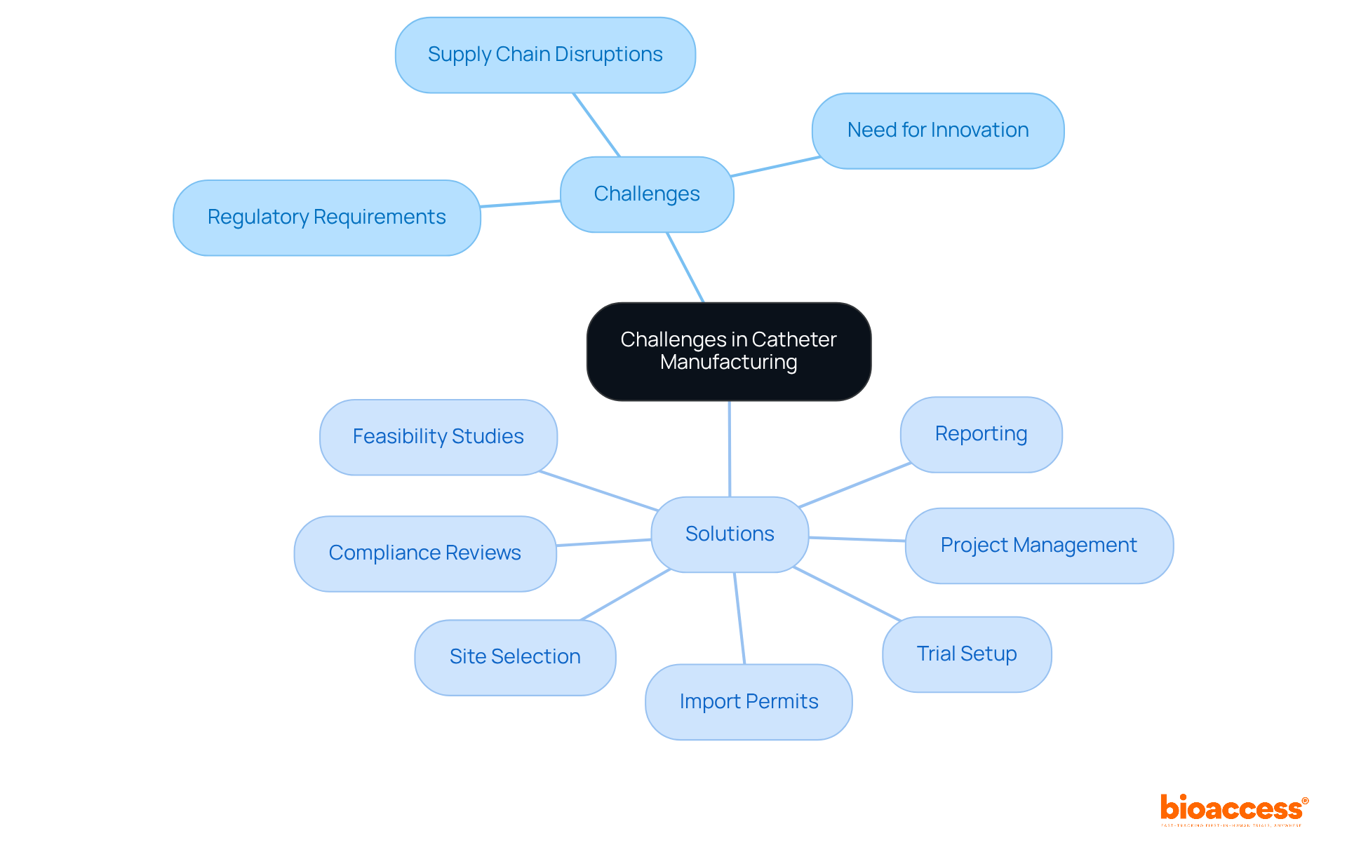 The central idea represents the overall challenges in manufacturing catheters, with branches showing specific challenges and potential solutions. Follow the branches to see how each aspect connects. The central idea represents the overall challenges in manufacturing catheters, with branches showing specific challenges and potential solutions. Follow the branches to see how each aspect connects.