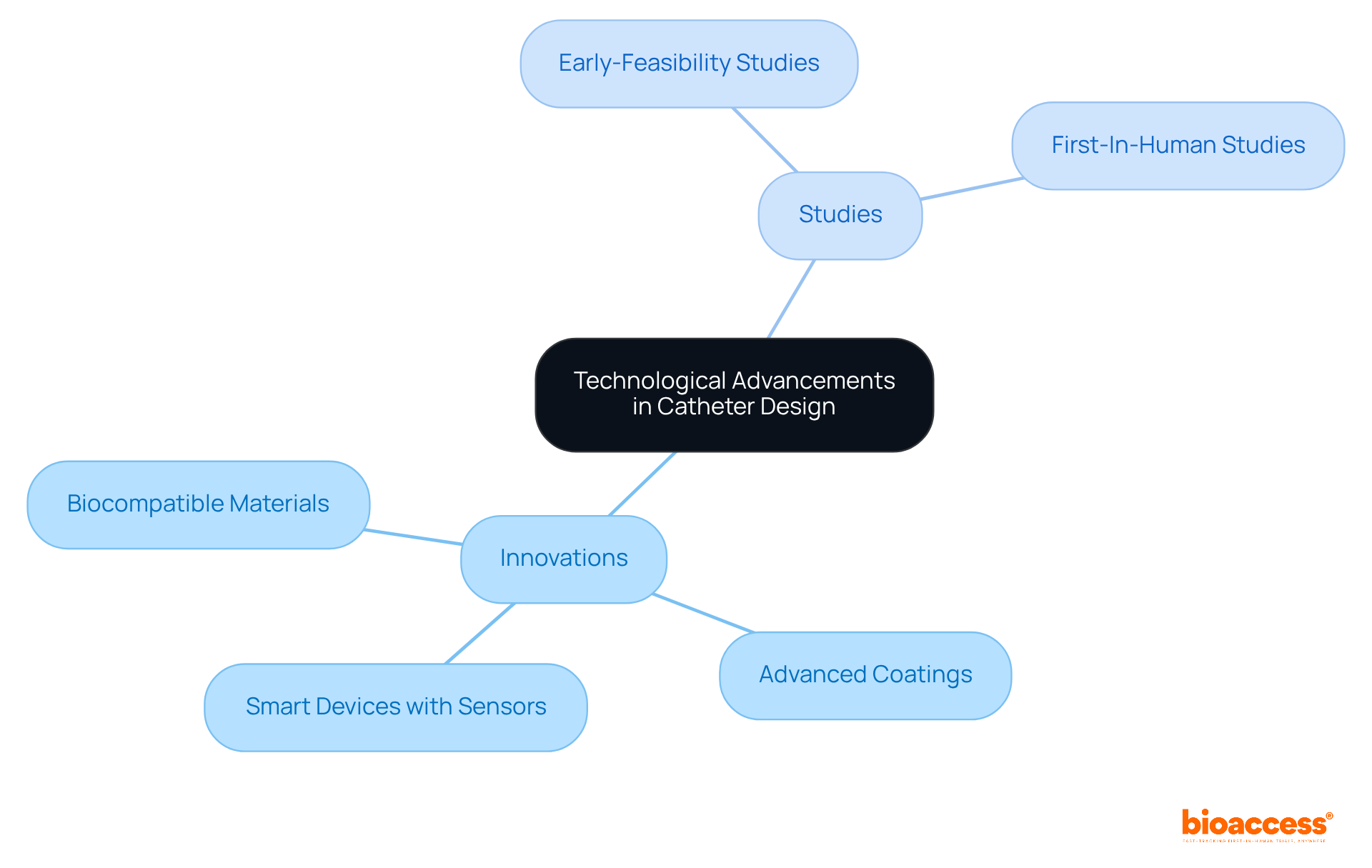 The central node represents the main topic, with branches showing key innovations and necessary studies. Each color-coded branch helps you see how innovations and studies are connected to the overall theme of improving catheter design. The central node represents the main topic, with branches showing key innovations and necessary studies. Each color-coded branch helps you see how innovations and studies are connected to the overall theme of improving catheter design.