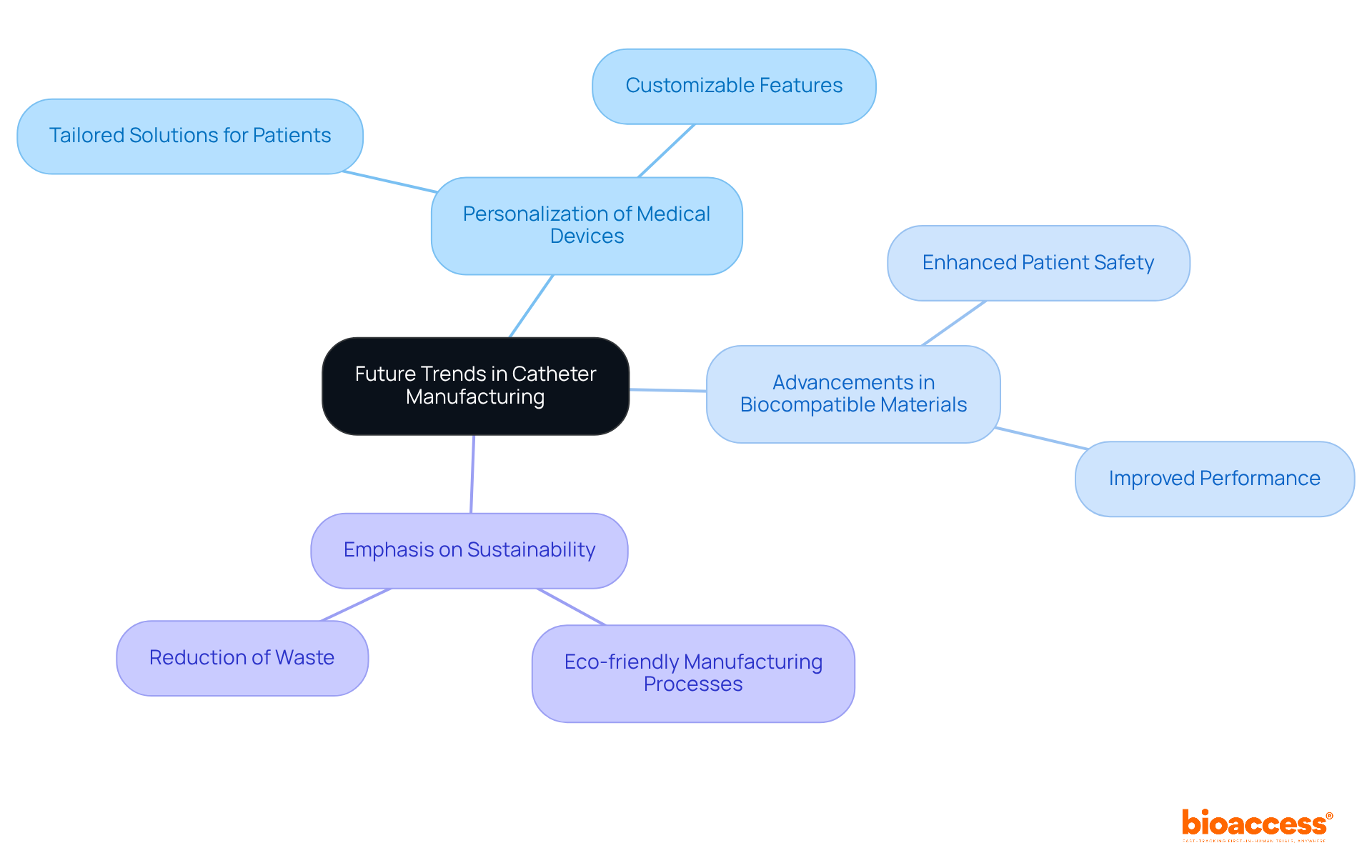 The central node represents the overarching theme of future trends, while the branches show key areas of focus. Each branch illustrates an important trend that will shape catheter manufacturing. The central node represents the overarching theme of future trends, while the branches show key areas of focus. Each branch illustrates an important trend that will shape catheter manufacturing.