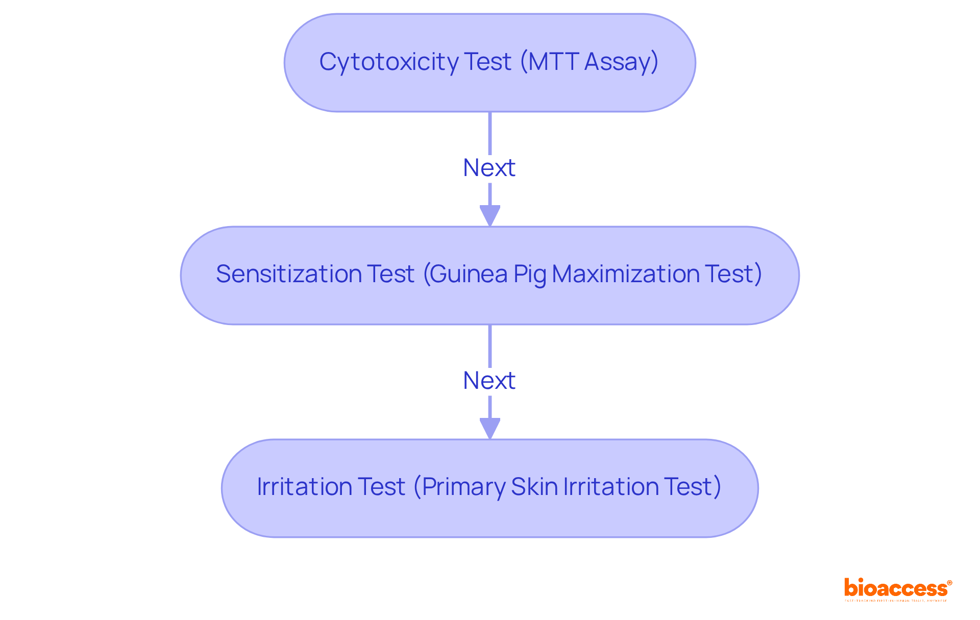 This flowchart shows the steps involved in testing the biocompatibility of medical devices. Each box represents a specific test that evaluates safety — follow the arrows to see how they connect in the assessment process. This flowchart shows the steps involved in testing the biocompatibility of medical devices. Each box represents a specific test that evaluates safety — follow the arrows to see how they connect in the assessment process.