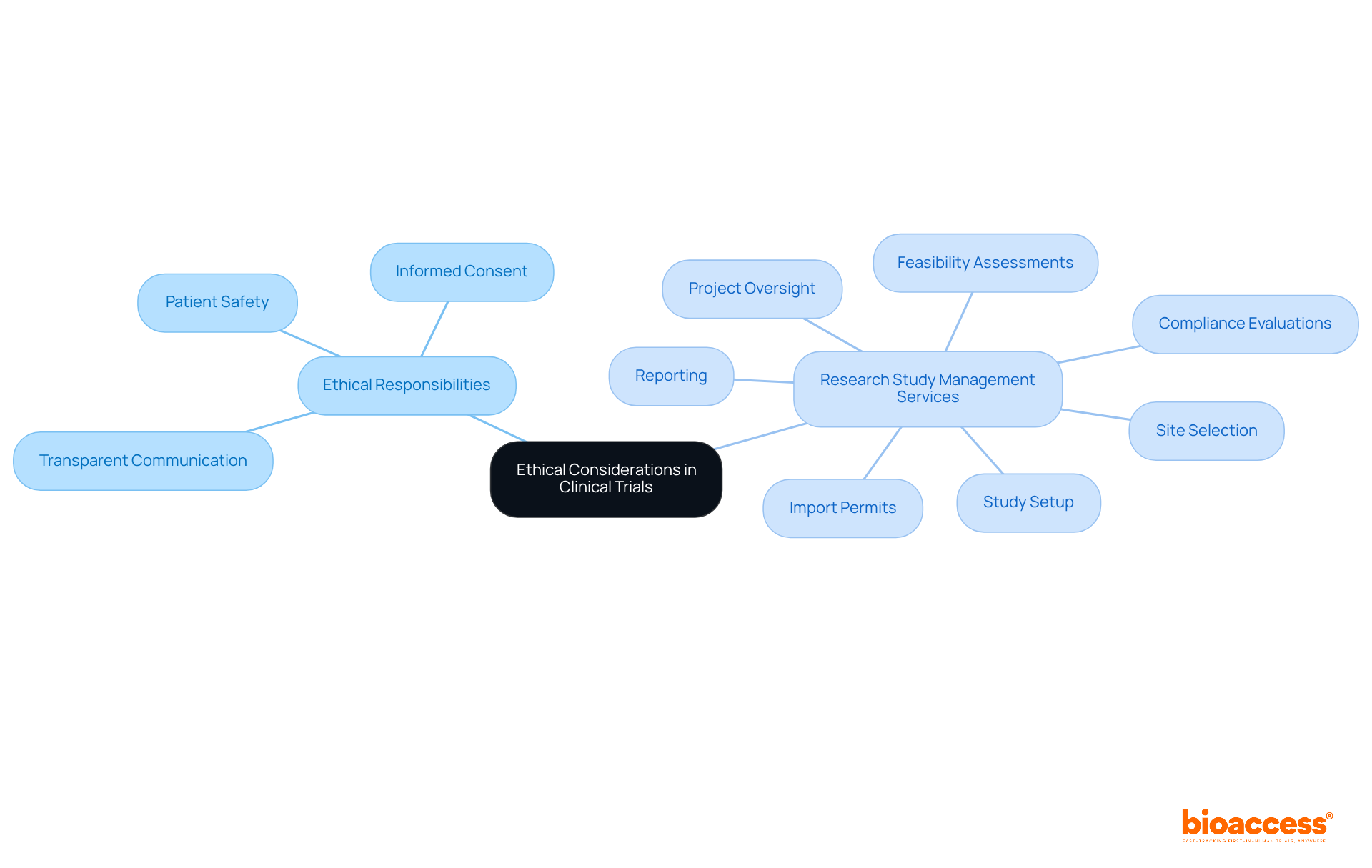 The central theme is about the ethics of clinical trials. Branches show responsibilities like patient safety and informed consent, while other branches list services that help uphold these ethics. Each color-coded branch helps you see how different areas are connected. The central theme is about the ethics of clinical trials. Branches show responsibilities like patient safety and informed consent, while other branches list services that help uphold these ethics. Each color-coded branch helps you see how different areas are connected.