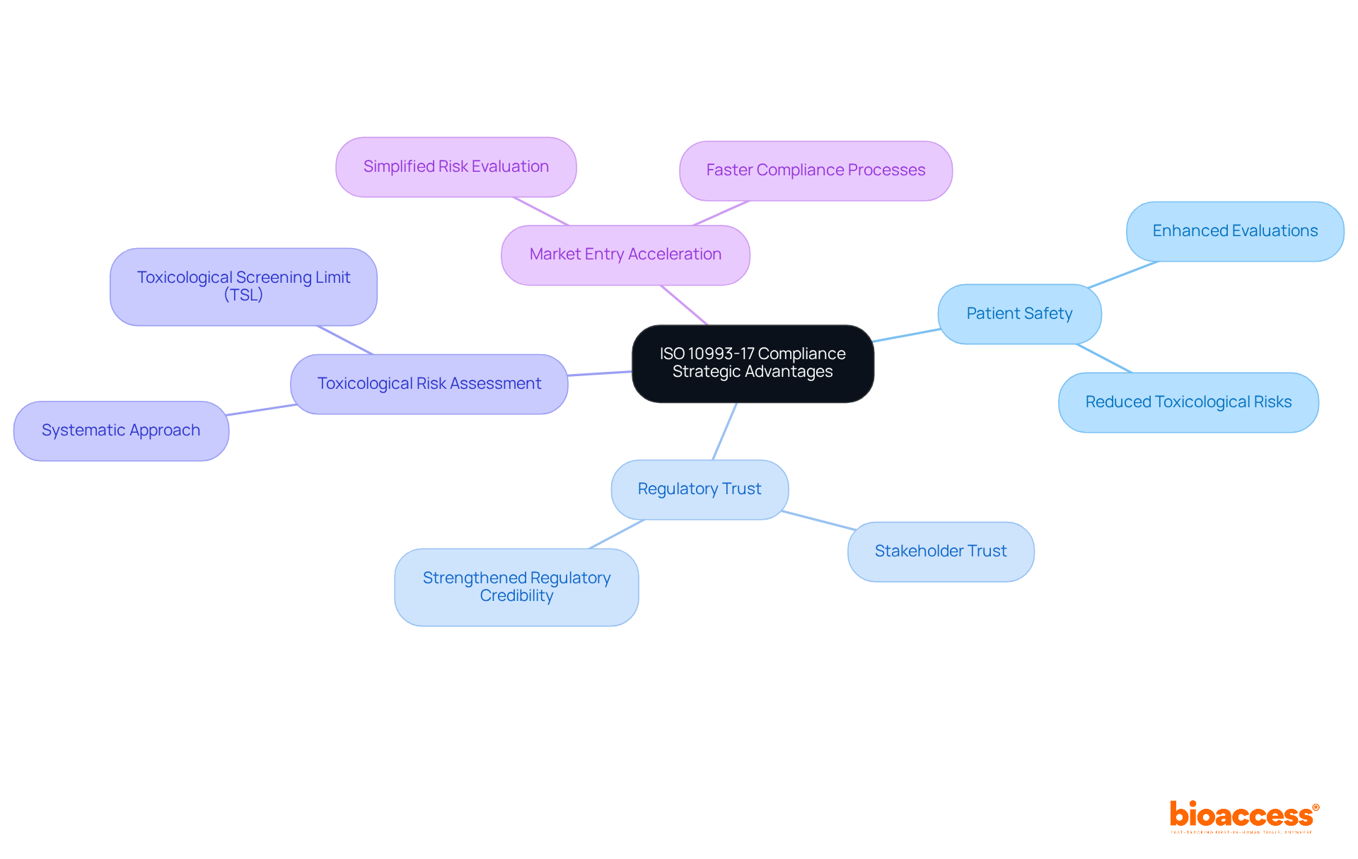 The central node represents the main compliance standard, and each branch shows the key advantages that come from adhering to it. The sub-branches provide more details on how these advantages manifest in practice. The central node represents the main compliance standard, and each branch shows the key advantages that come from adhering to it. The sub-branches provide more details on how these advantages manifest in practice.