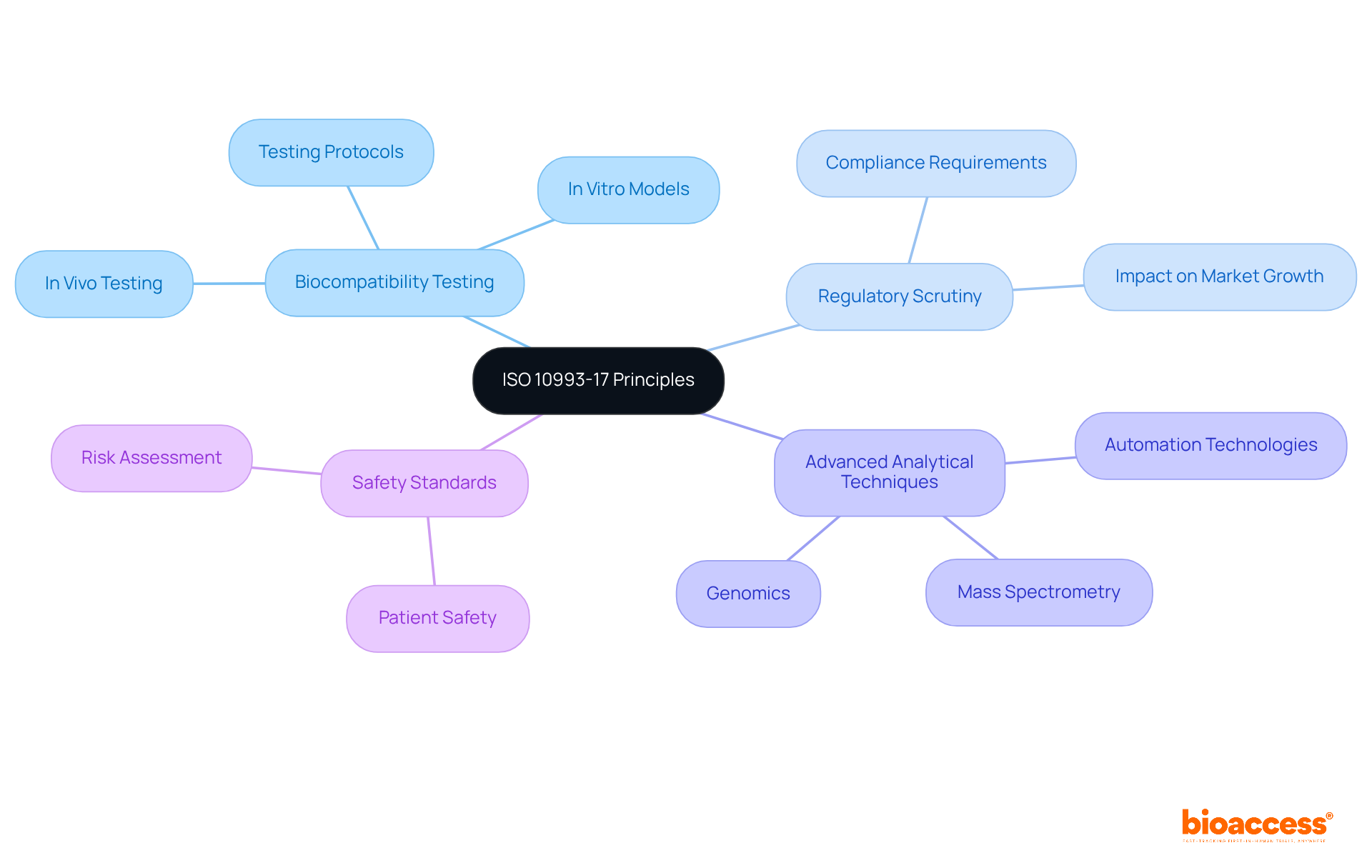 The central node represents the ISO principles, while the branches illustrate related topics and subtopics. Each color-coded branch helps you quickly identify different areas of focus within the principles and their applications in clinical research. The central node represents the ISO principles, while the branches illustrate related topics and subtopics. Each color-coded branch helps you quickly identify different areas of focus within the principles and their applications in clinical research.