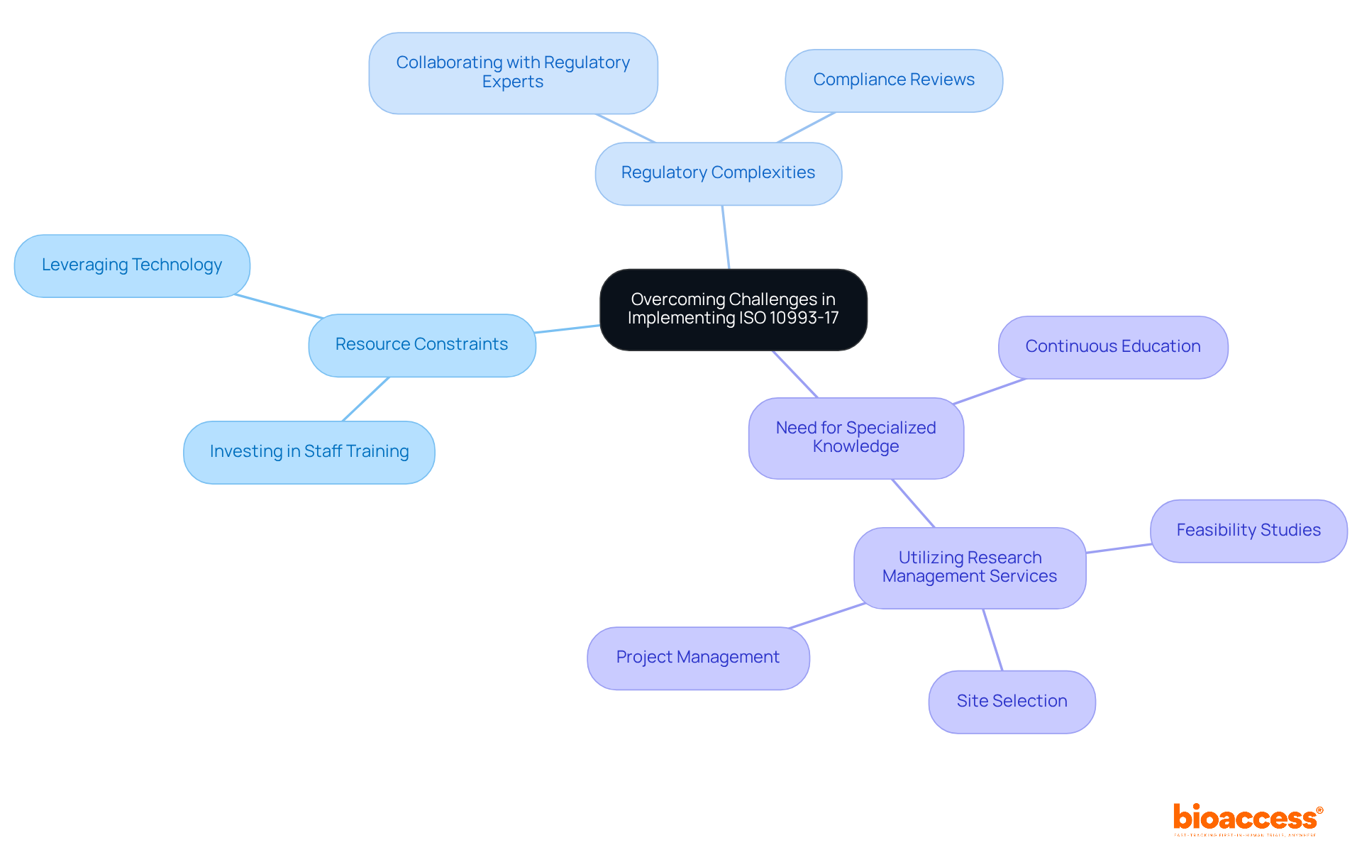 The center node represents the main theme. Branches show different challenges faced, while the sub-branches detail strategies to overcome those challenges. Each color-coded section helps you navigate through the complexities of implementing ISO 10993-17. The center node represents the main theme. Branches show different challenges faced, while the sub-branches detail strategies to overcome those challenges. Each color-coded section helps you navigate through the complexities of implementing ISO 10993-17.