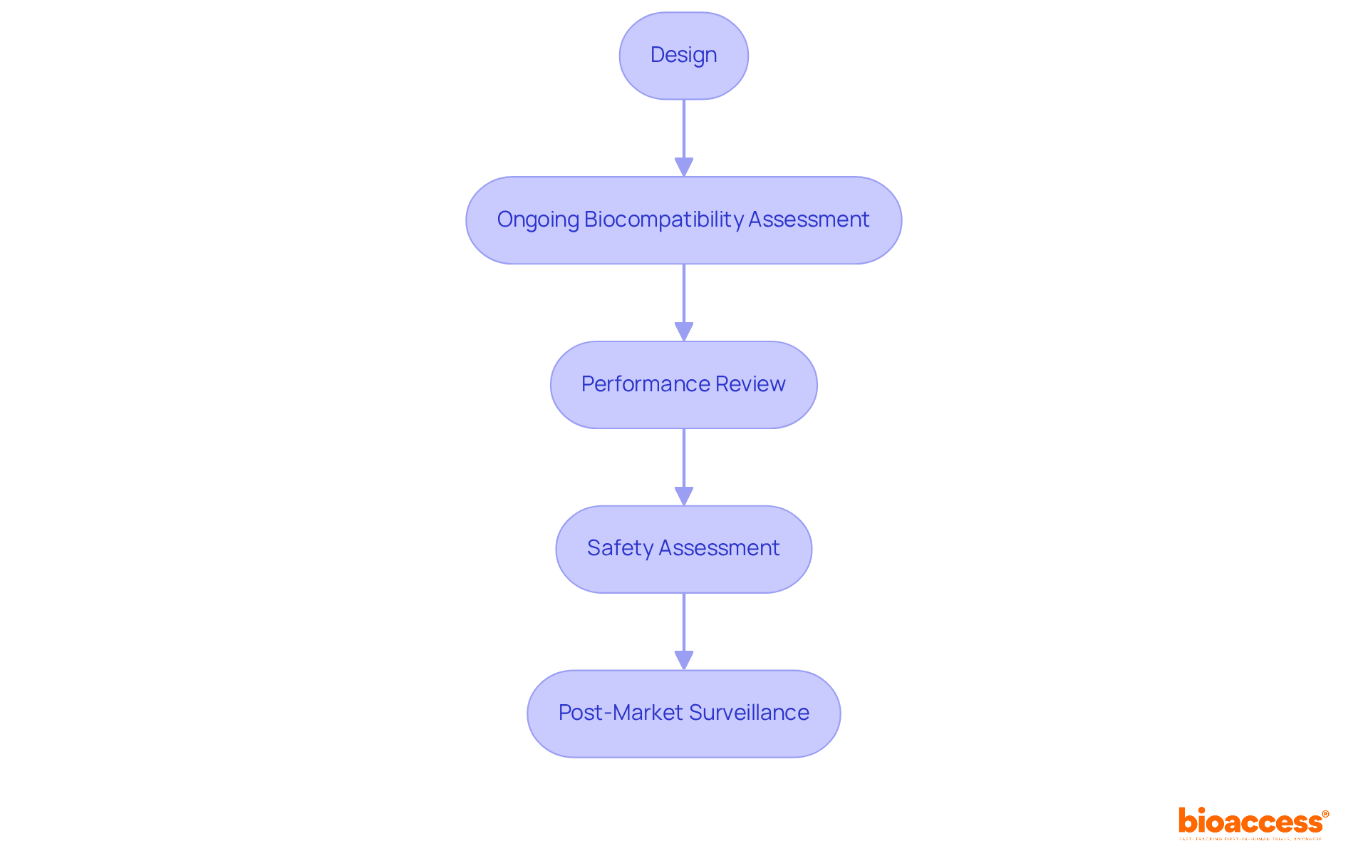 Follow the arrows through each stage of the life cycle management process, from the initial design to ongoing assessments and final surveillance, ensuring continuous biocompatibility and patient safety. Follow the arrows through each stage of the life cycle management process, from the initial design to ongoing assessments and final surveillance, ensuring continuous biocompatibility and patient safety.