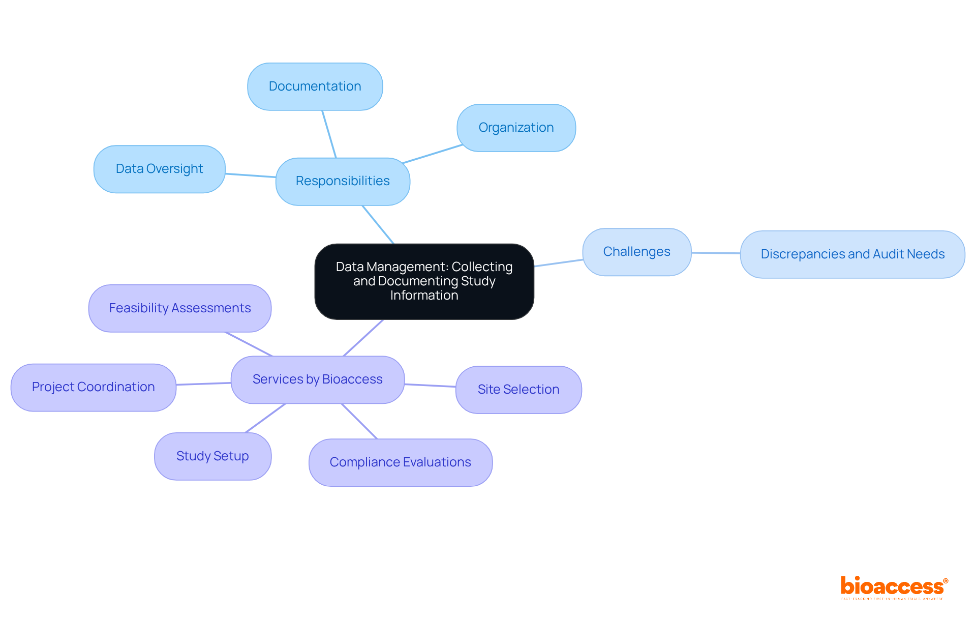 This mindmap illustrates the key components of effective data management in clinical trials. Start from the center, where you'll find the main topic, and follow the branches to explore responsibilities, challenges, and services that support data integrity. This mindmap illustrates the key components of effective data management in clinical trials. Start from the center, where you'll find the main topic, and follow the branches to explore responsibilities, challenges, and services that support data integrity.