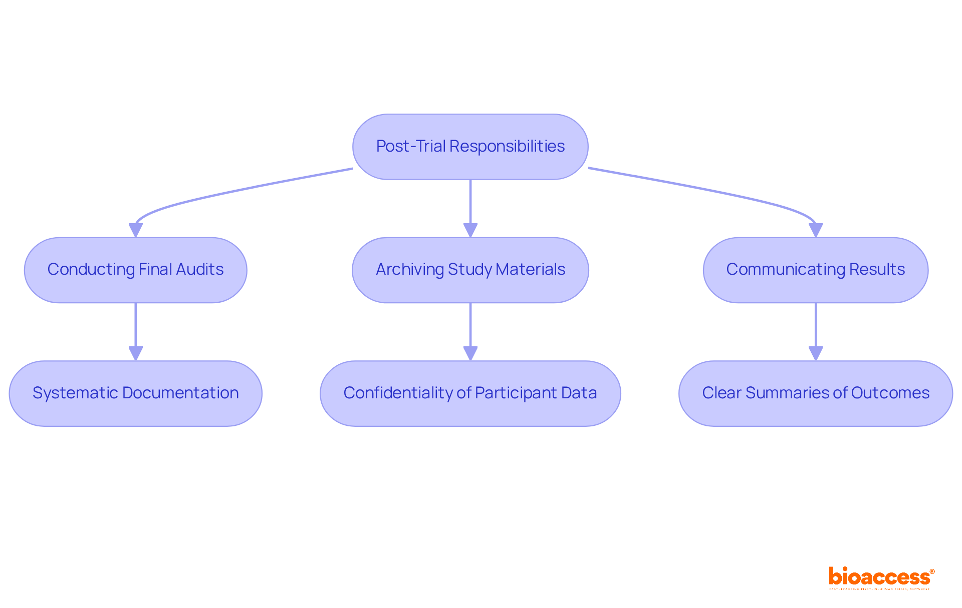 This flowchart illustrates the crucial steps in closing out clinical studies. Follow the arrows from one task to the next to see how each responsibility contributes to the overall goal of reporting findings responsibly. This flowchart illustrates the crucial steps in closing out clinical studies. Follow the arrows from one task to the next to see how each responsibility contributes to the overall goal of reporting findings responsibly.