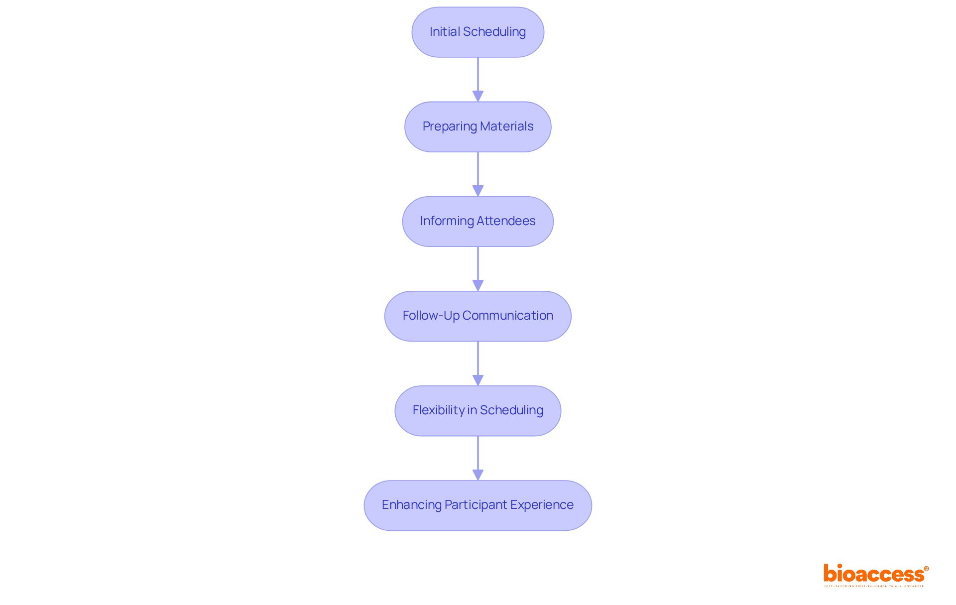 Each box in the flowchart represents a critical step in organizing study visits. Follow the arrows to understand how each step leads to the next, contributing to better participant interactions and retention. Each box in the flowchart represents a critical step in organizing study visits. Follow the arrows to understand how each step leads to the next, contributing to better participant interactions and retention.