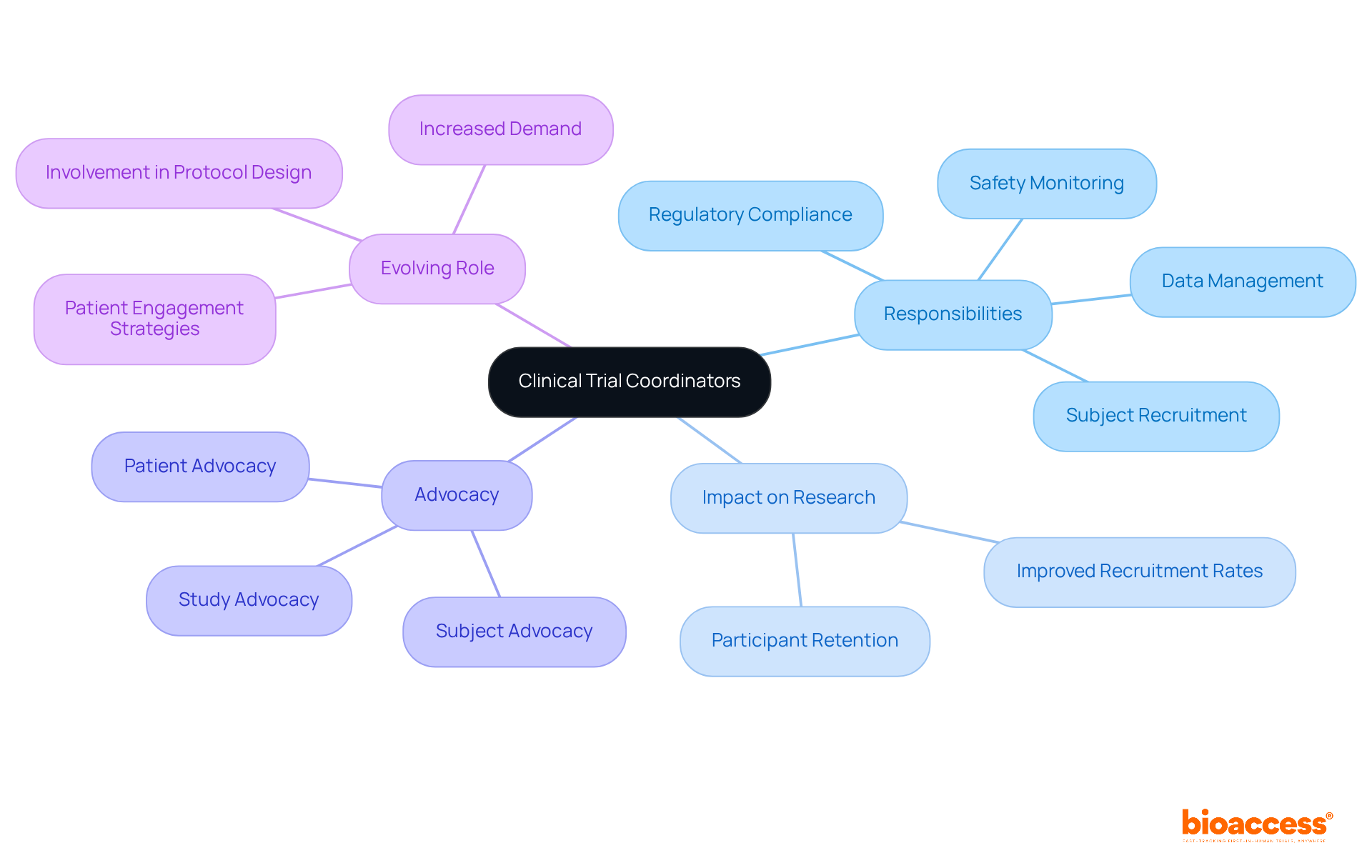 The central node represents clinical trial coordinators, while the branches illustrate their responsibilities and impact areas. Each color-coded section helps differentiate between their various roles and contributions to clinical research. The central node represents clinical trial coordinators, while the branches illustrate their responsibilities and impact areas. Each color-coded section helps differentiate between their various roles and contributions to clinical research.