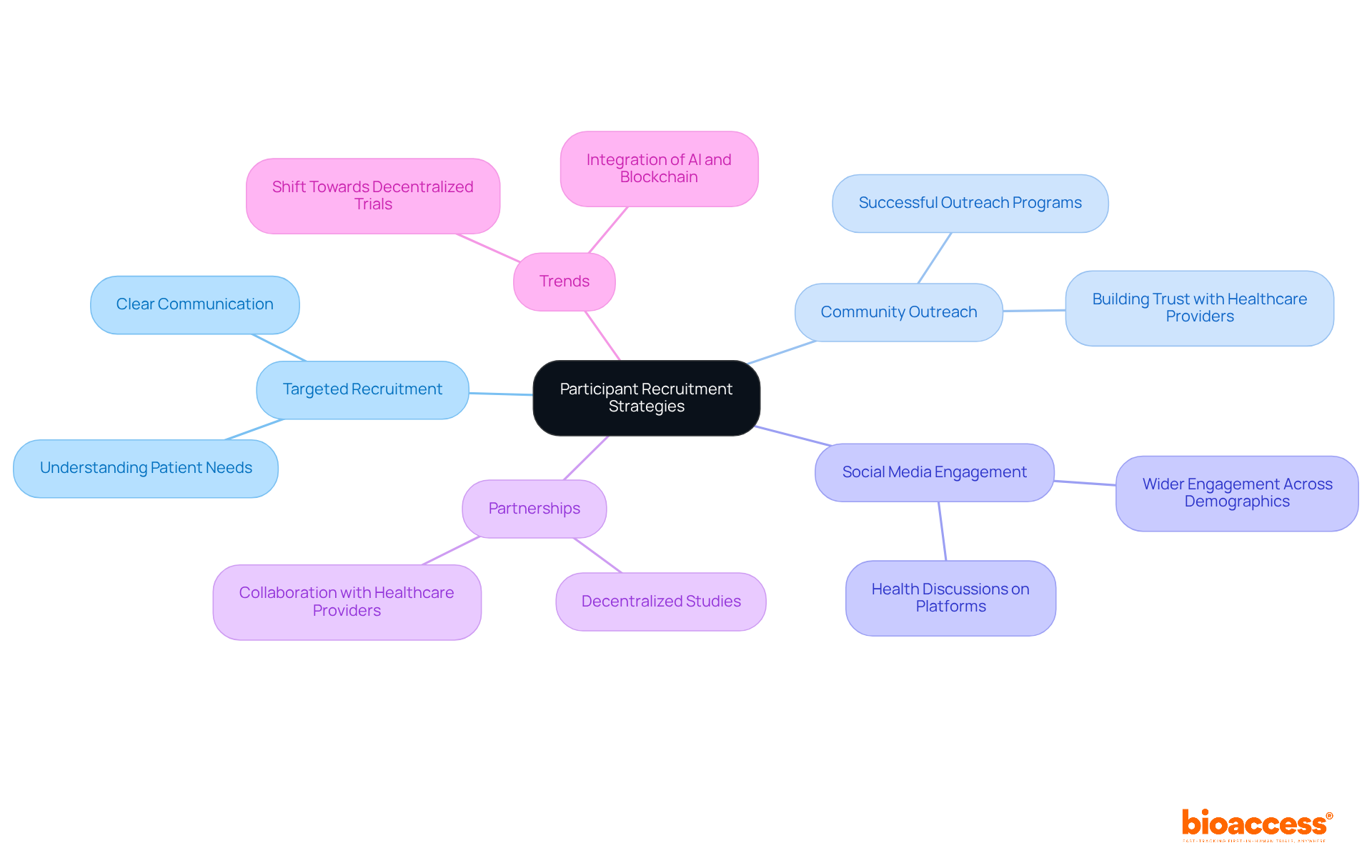 This mindmap starts with the core topic of recruitment and expands into various strategies and insights. Each branch represents a different approach or consideration in the recruitment process, showing how they all connect back to the main goal of engaging suitable candidates. This mindmap starts with the core topic of recruitment and expands into various strategies and insights. Each branch represents a different approach or consideration in the recruitment process, showing how they all connect back to the main goal of engaging suitable candidates.