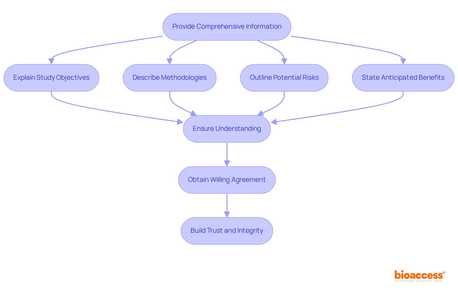 Follow the arrows to see each step in the informed consent process — from providing information to ensuring understanding and building trust. Follow the arrows to see each step in the informed consent process — from providing information to ensuring understanding and building trust.