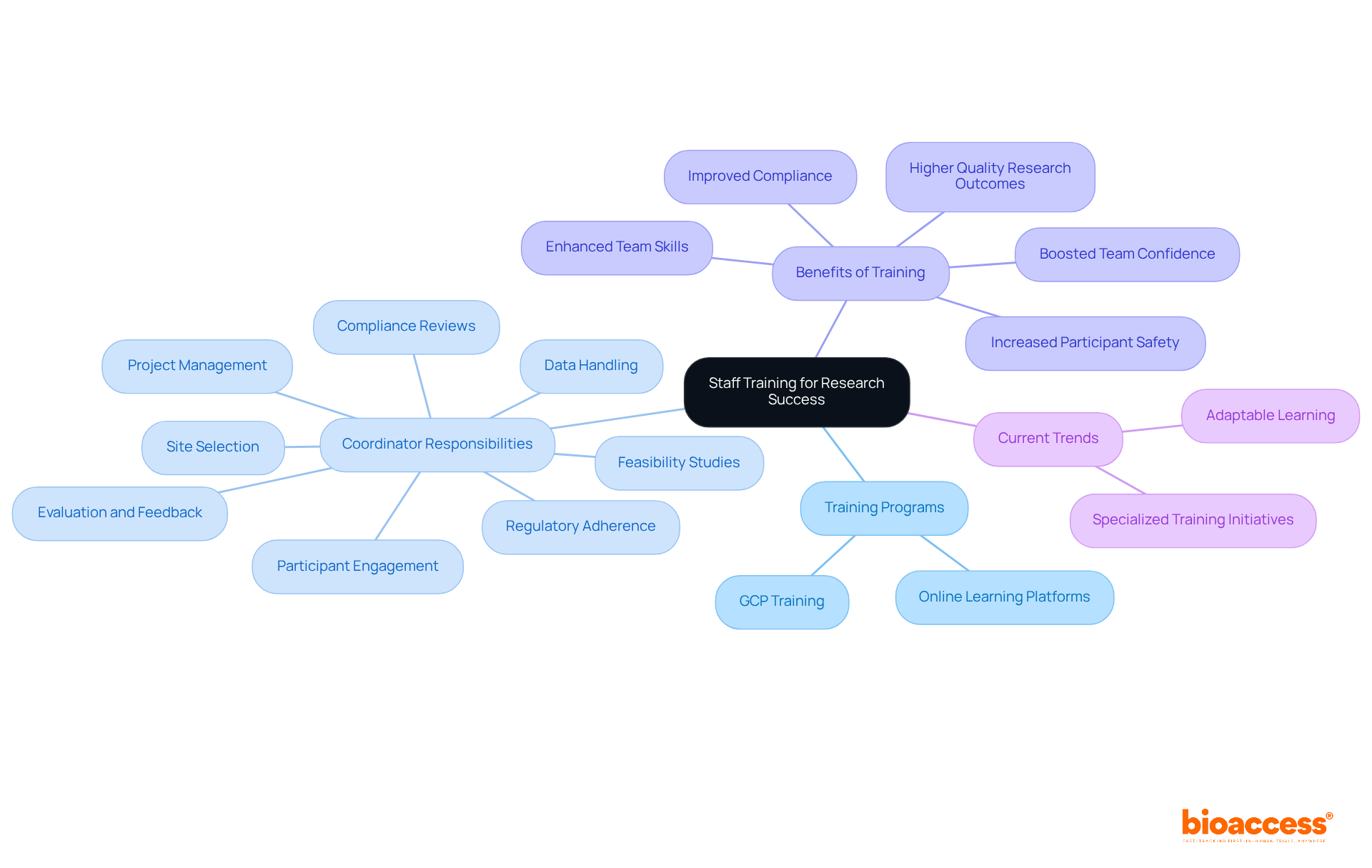 The center represents the overall theme of staff training. Each branch shows a different aspect of training, with sub-branches highlighting specific responsibilities and benefits. Use this map to understand how each component contributes to successful research. The center represents the overall theme of staff training. Each branch shows a different aspect of training, with sub-branches highlighting specific responsibilities and benefits. Use this map to understand how each component contributes to successful research.