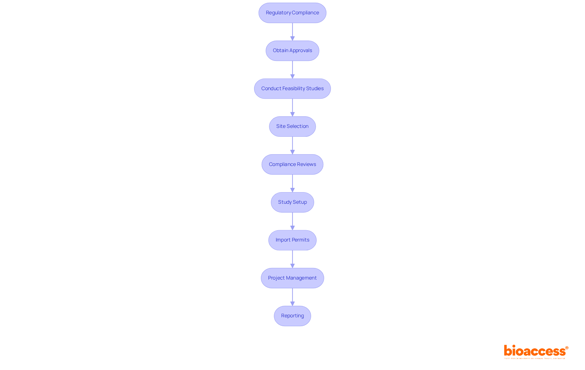 Each box represents a key step in ensuring regulatory compliance. Follow the arrows to see how each action connects and contributes to the overall management of clinical studies. Each box represents a key step in ensuring regulatory compliance. Follow the arrows to see how each action connects and contributes to the overall management of clinical studies.