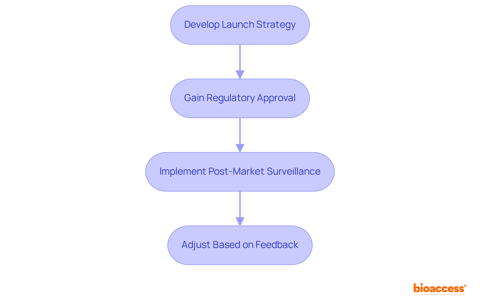 Follow the arrows to see the steps in launching a product. Each box represents a key action needed for success, from planning and approval to monitoring and adapting based on user feedback.
