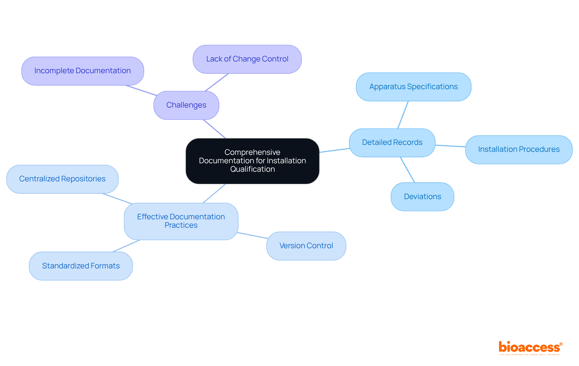 The center represents the overall theme, while branches show specific areas of focus. Each sub-branch provides more details on the practices and challenges associated with installation qualification documentation. The center represents the overall theme, while branches show specific areas of focus. Each sub-branch provides more details on the practices and challenges associated with installation qualification documentation.