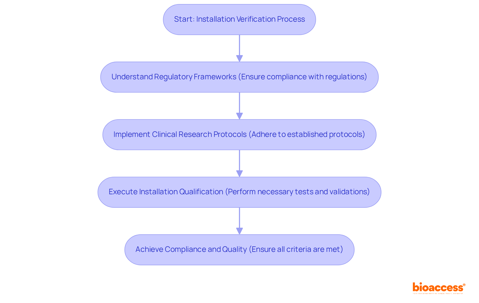Each box represents a step in the process of Installation Qualification. Follow the arrows to see how expert guidance leads through each stage, ensuring compliance and quality. Each box represents a step in the process of Installation Qualification. Follow the arrows to see how expert guidance leads through each stage, ensuring compliance and quality.