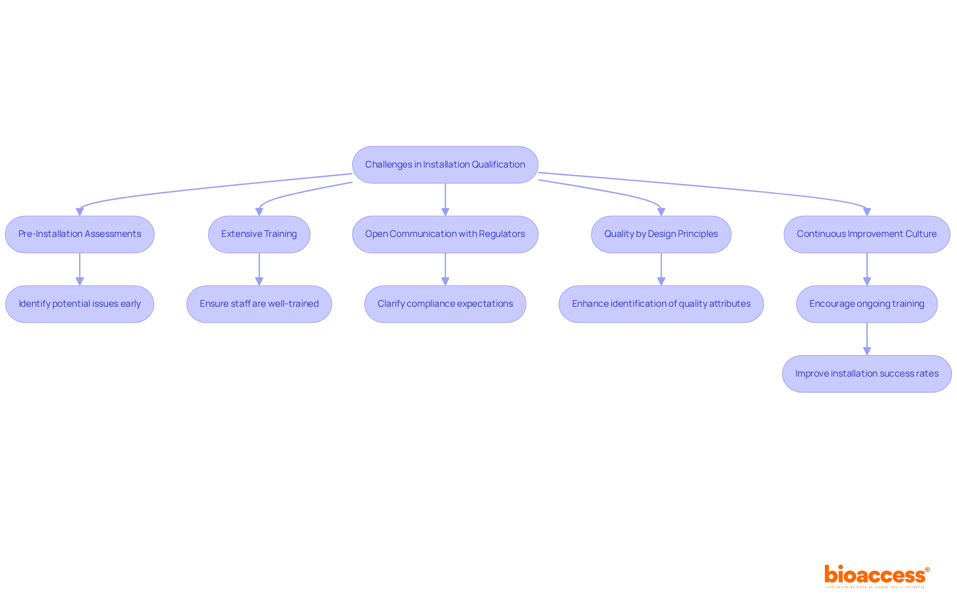 Each box represents a strategy to tackle relevant challenges in the installation qualification process. Follow the arrows to see how each strategy connects to the overall goal of ensuring compliance and efficiency. Each box represents a strategy to tackle relevant challenges in the installation qualification process. Follow the arrows to see how each strategy connects to the overall goal of ensuring compliance and efficiency.