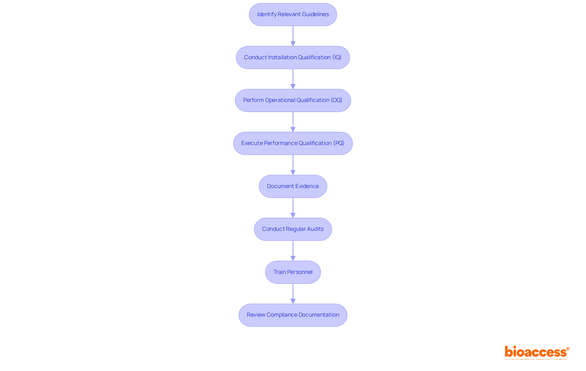 Each box represents a critical step in the compliance process — follow the arrows to understand how each step leads to the next for successful installation qualification. Each box represents a critical step in the compliance process — follow the arrows to understand how each step leads to the next for successful installation qualification.