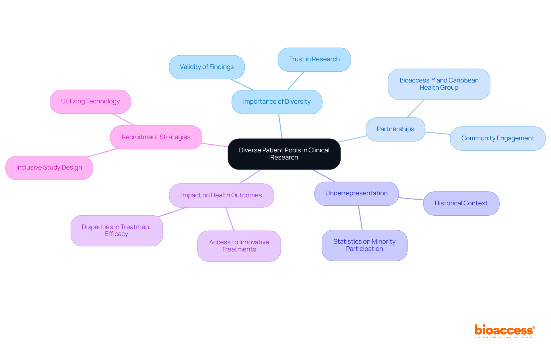 At the center is the main theme of diverse patient pools. Explore the branches to uncover the interconnected aspects of diversity in research, its importance, and the strategies for effective recruitment. At the center is the main theme of diverse patient pools. Explore the branches to uncover the interconnected aspects of diversity in research, its importance, and the strategies for effective recruitment.