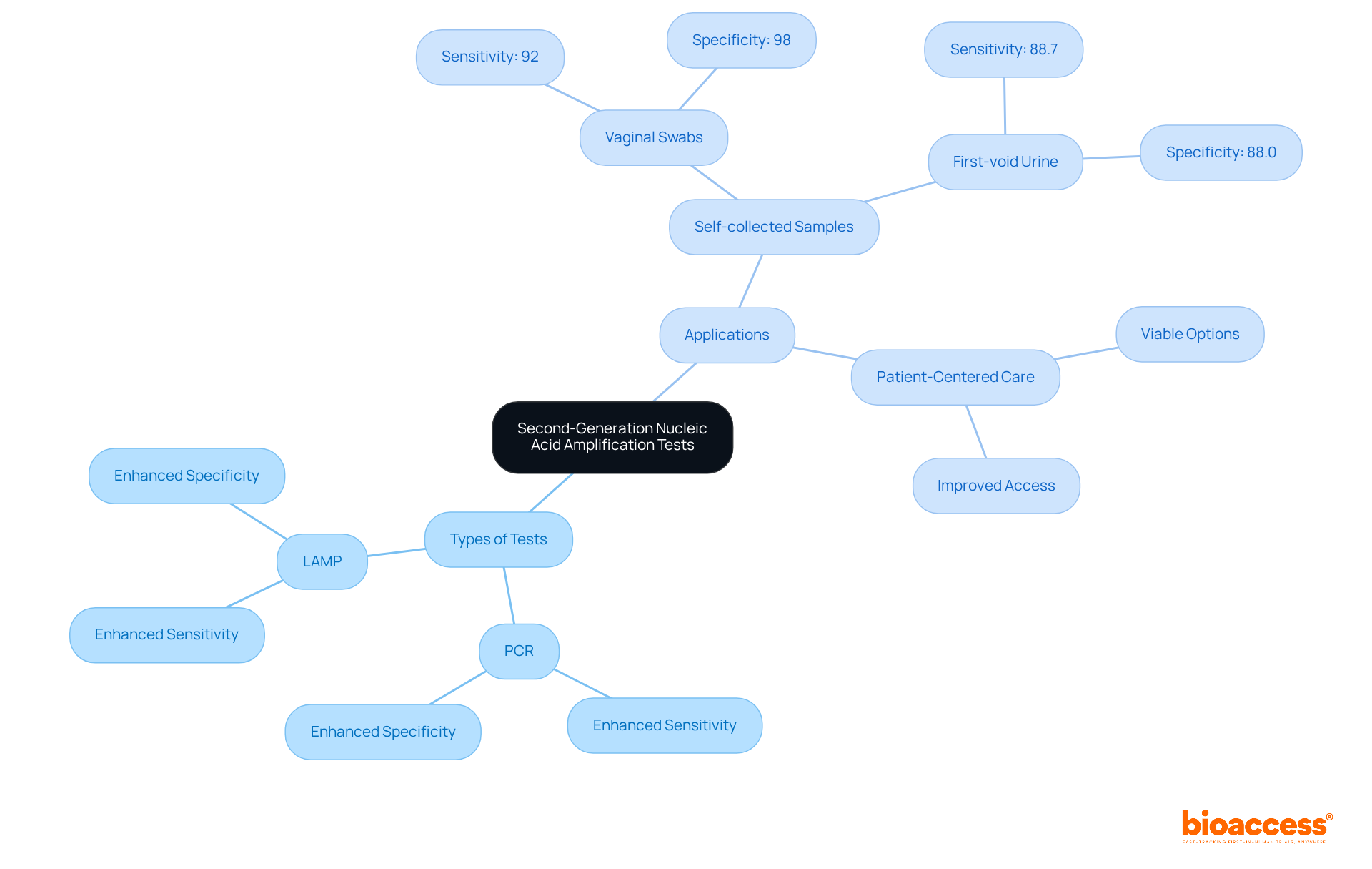 The central node represents NAATs, while branches show the types of tests and their applications in healthcare. Each sub-branch provides details about features or specific uses, helping you understand how these tests relate to patient care. The central node represents NAATs, while branches show the types of tests and their applications in healthcare. Each sub-branch provides details about features or specific uses, helping you understand how these tests relate to patient care.