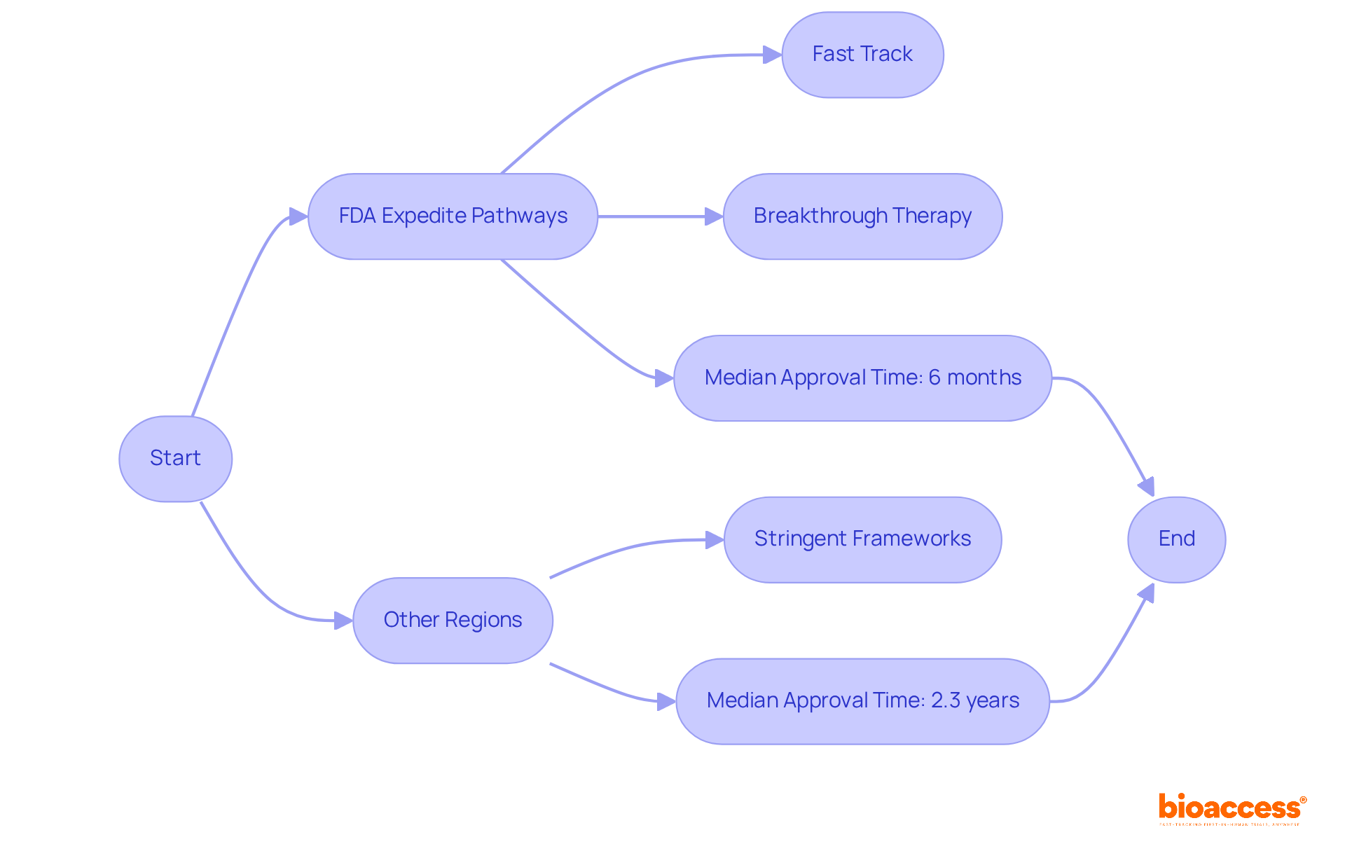 This flowchart compares the FDA's expedited pathways with other regions. Each step shows how fast or slow the approval process can be, highlighting key statistics for better understanding. This flowchart compares the FDA's expedited pathways with other regions. Each step shows how fast or slow the approval process can be, highlighting key statistics for better understanding.
