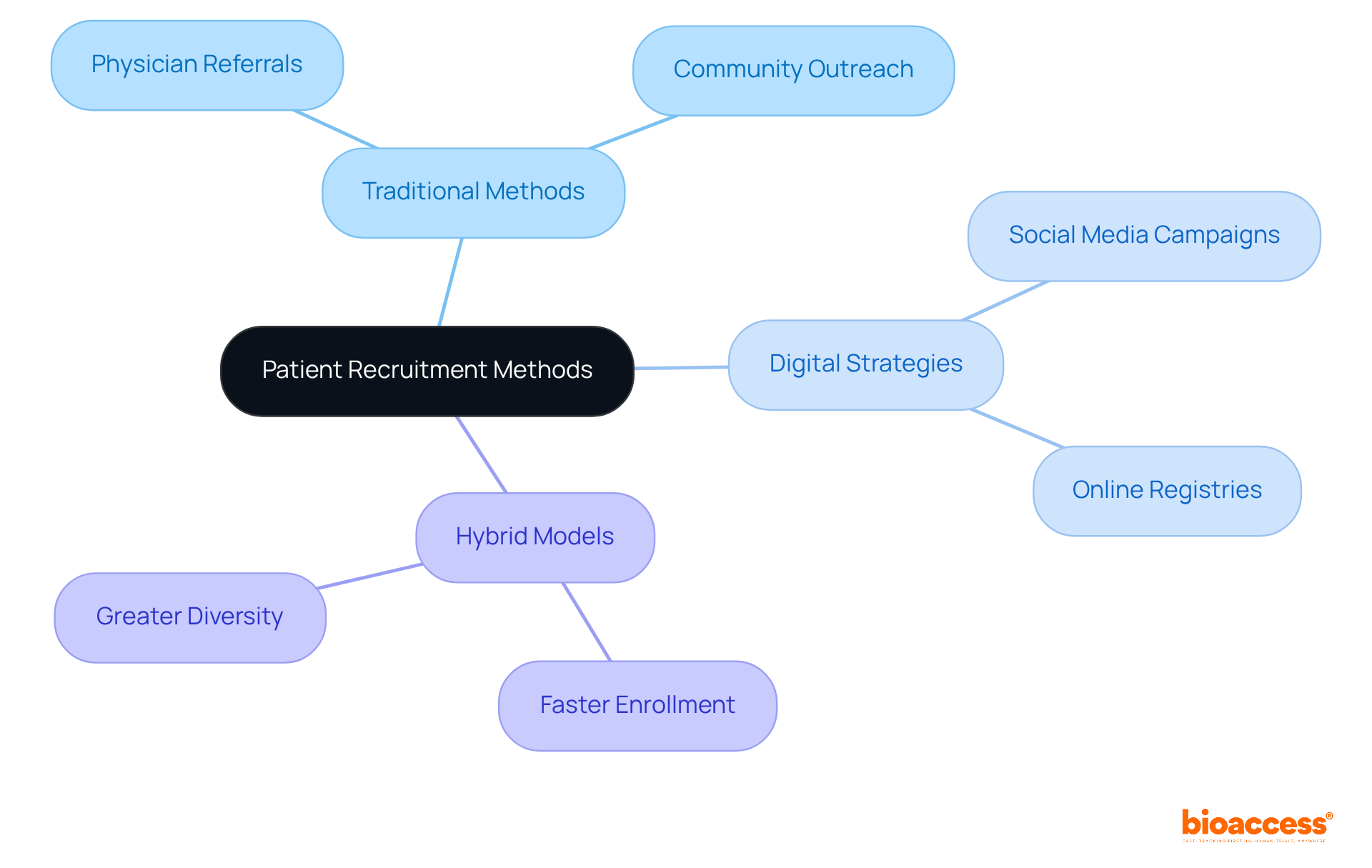 The central node represents the recruitment methods, with branches illustrating traditional and digital approaches. Each sub-node shows specific techniques and outcomes, helping you understand how they relate to one another. The central node represents the recruitment methods, with branches illustrating traditional and digital approaches. Each sub-node shows specific techniques and outcomes, helping you understand how they relate to one another.