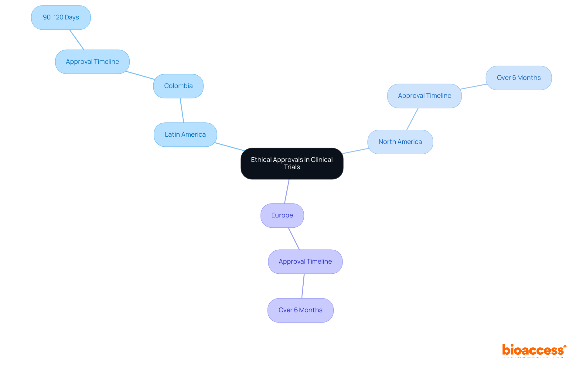 The central node represents the overall topic, while branches show different regions and their approval timelines. The colors differentiate regions, and the lengths of the branches can give a visual cue to the approval speed. The central node represents the overall topic, while branches show different regions and their approval timelines. The colors differentiate regions, and the lengths of the branches can give a visual cue to the approval speed.