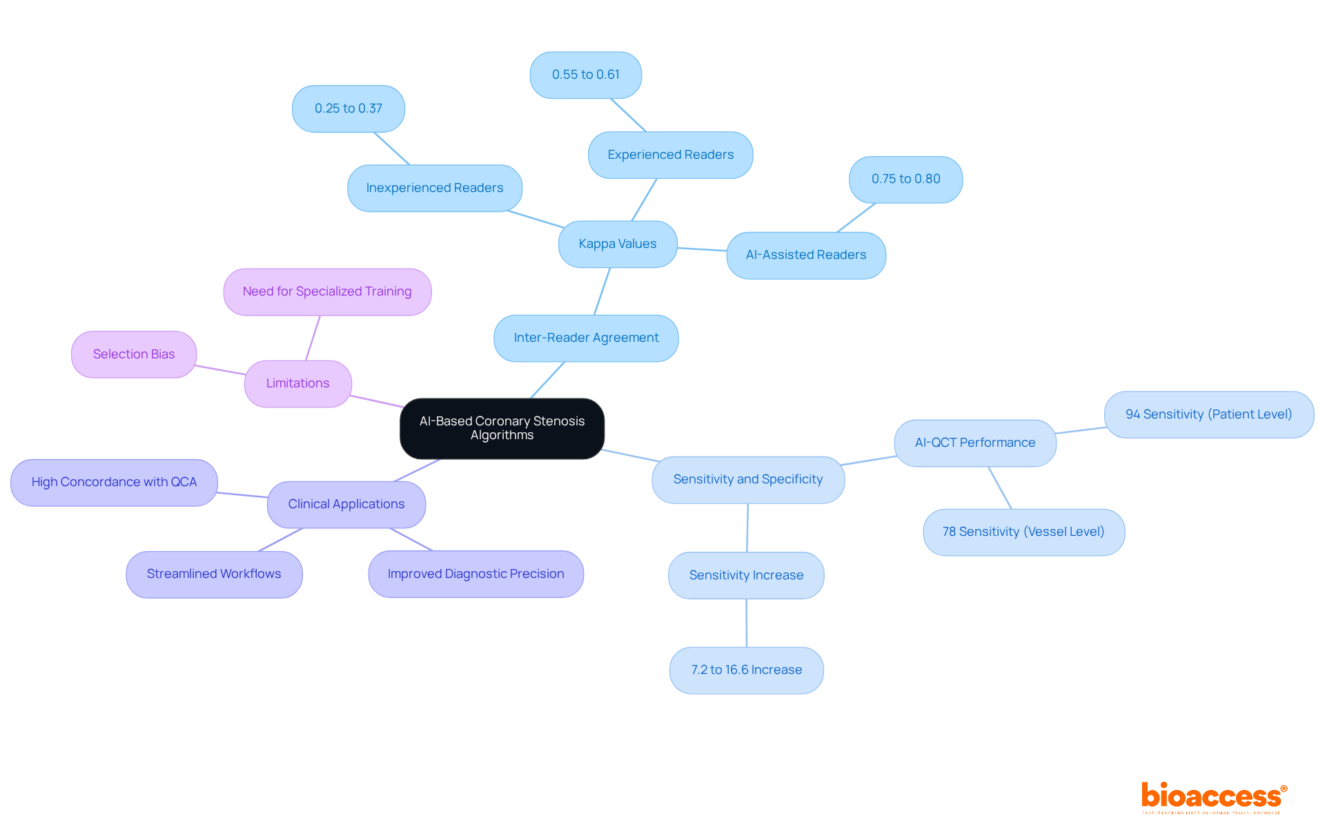 The central idea represents the main topic of AI algorithms in coronary stenosis. Each branch represents a key aspect of the discussion, allowing you to explore how they relate to the overall effectiveness and challenges of these technologies. The central idea represents the main topic of AI algorithms in coronary stenosis. Each branch represents a key aspect of the discussion, allowing you to explore how they relate to the overall effectiveness and challenges of these technologies.