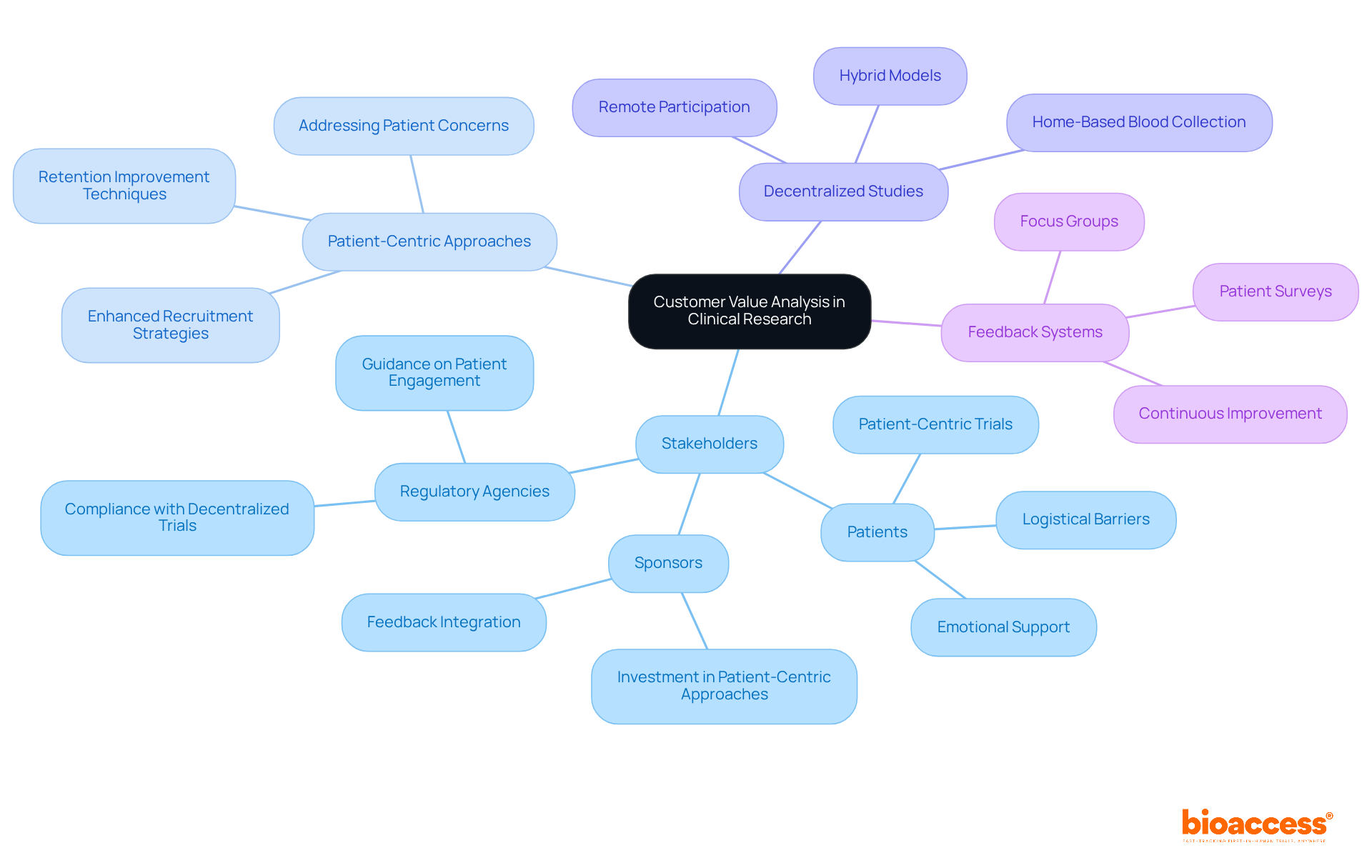 The central node represents the main topic, while the branches show different key areas related to customer value in clinical research. Each sub-branch provides more detailed insights, helping you understand how these components connect. The central node represents the main topic, while the branches show different key areas related to customer value in clinical research. Each sub-branch provides more detailed insights, helping you understand how these components connect.