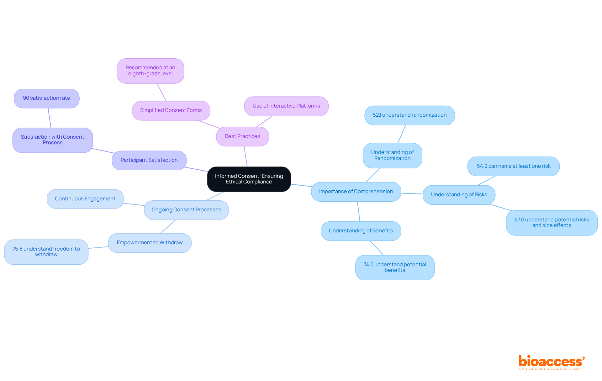This mindmap illustrates the core aspects of informed consent and their interconnections. The central node represents the main topic, while branches show related ideas and statistics. Follow the branches to explore how informed consent is structured and its significance in clinical trials. This mindmap illustrates the core aspects of informed consent and their interconnections. The central node represents the main topic, while branches show related ideas and statistics. Follow the branches to explore how informed consent is structured and its significance in clinical trials.