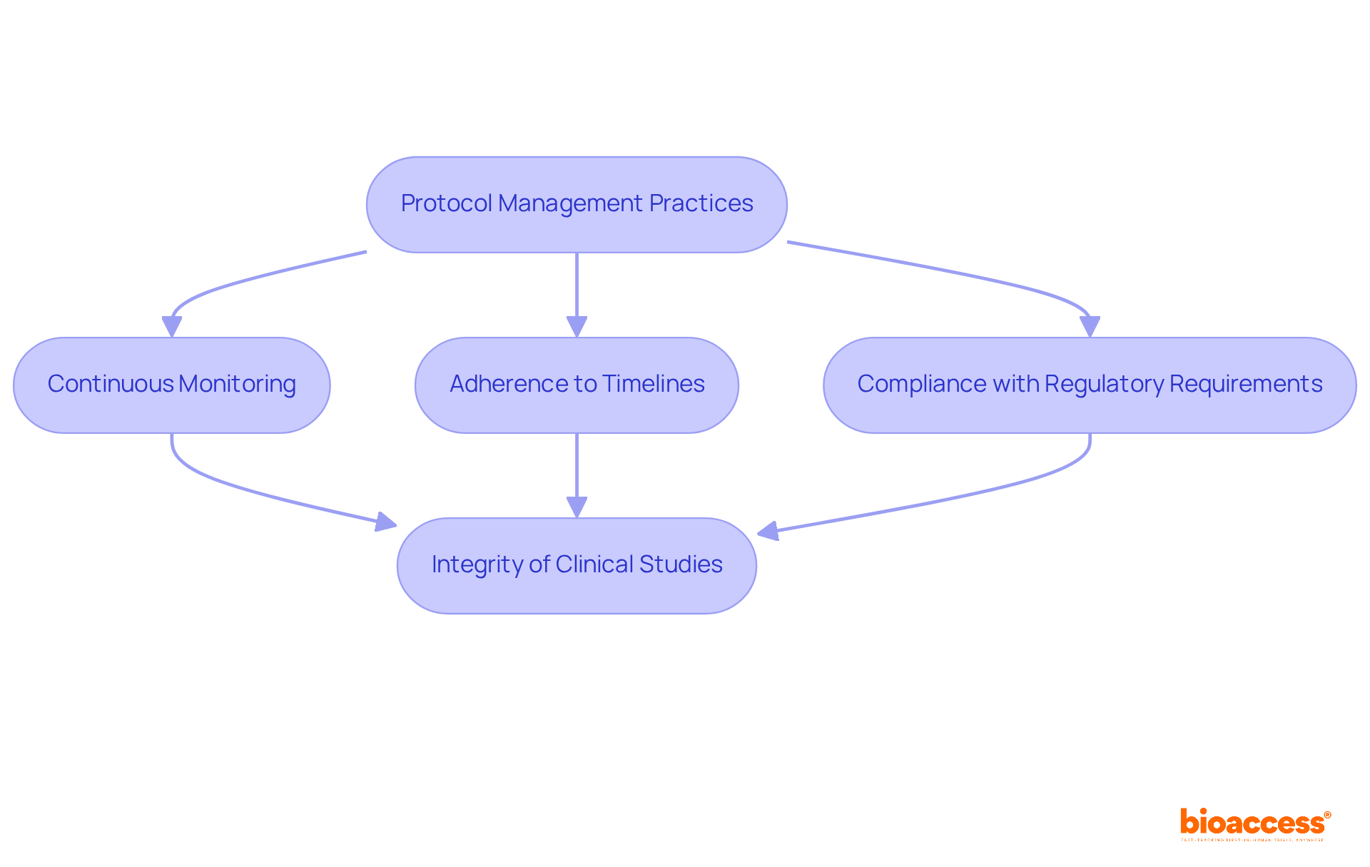 This flowchart outlines the steps taken in managing research protocols. Each step leads to the next, showing how rigorous practices support the integrity of clinical studies and the reliability of the data collected. This flowchart outlines the steps taken in managing research protocols. Each step leads to the next, showing how rigorous practices support the integrity of clinical studies and the reliability of the data collected.
