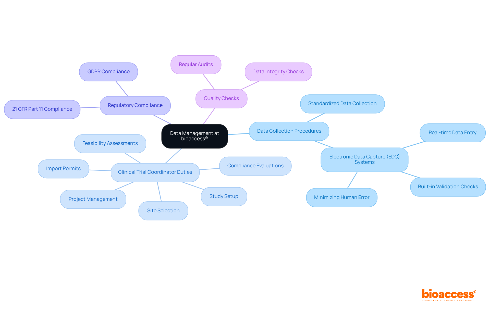 The central node represents the overall theme of data management. Each branch represents a key aspect of the process, with further details provided in sub-branches. This layout helps you see how all the components work together to achieve accurate and reliable research outcomes. The central node represents the overall theme of data management. Each branch represents a key aspect of the process, with further details provided in sub-branches. This layout helps you see how all the components work together to achieve accurate and reliable research outcomes.