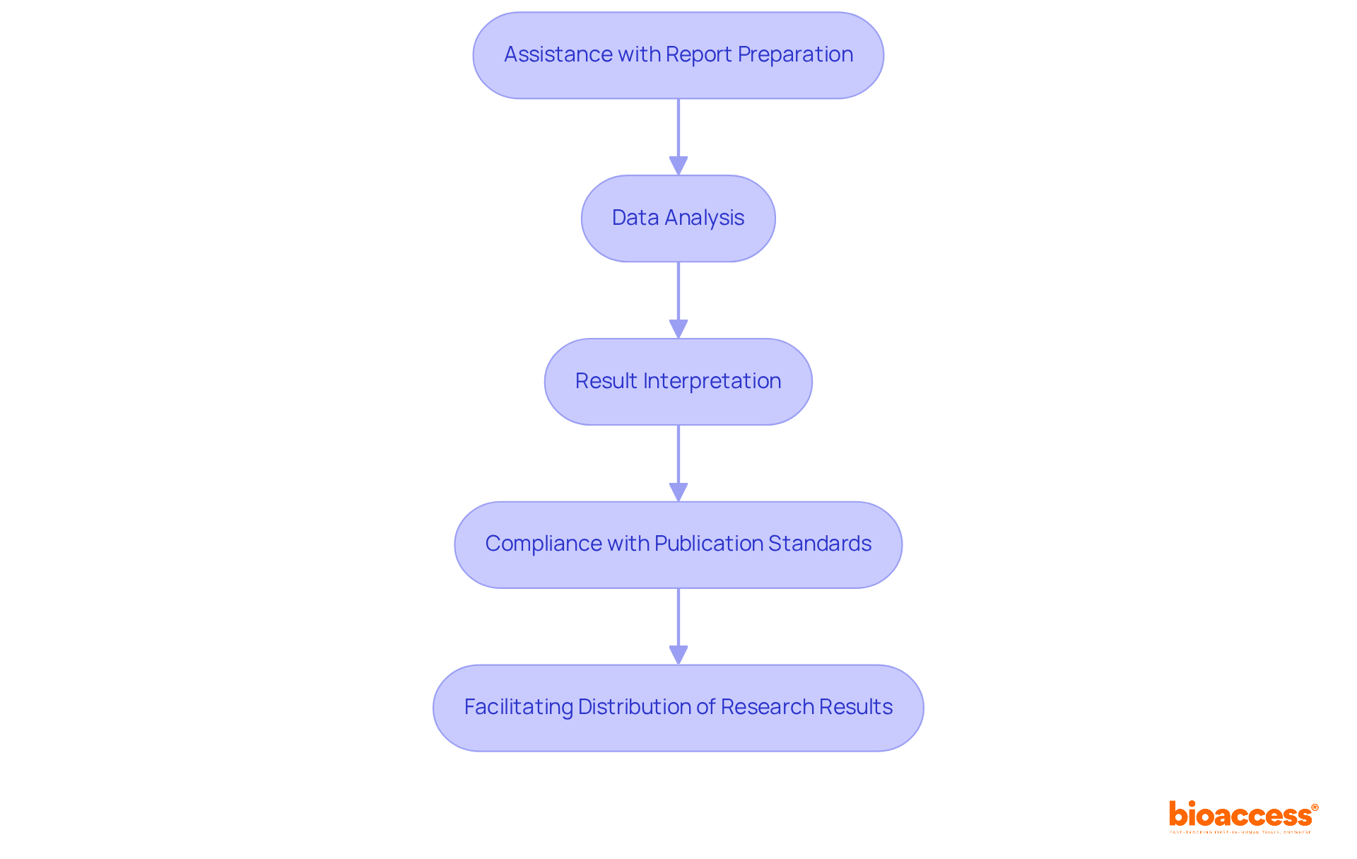 This flowchart shows the steps bioaccess® takes to help researchers publish their studies. Each box is a part of the process, and the arrows show how one step leads to the next, emphasizing the importance of timely reporting. This flowchart shows the steps bioaccess® takes to help researchers publish their studies. Each box is a part of the process, and the arrows show how one step leads to the next, emphasizing the importance of timely reporting.
