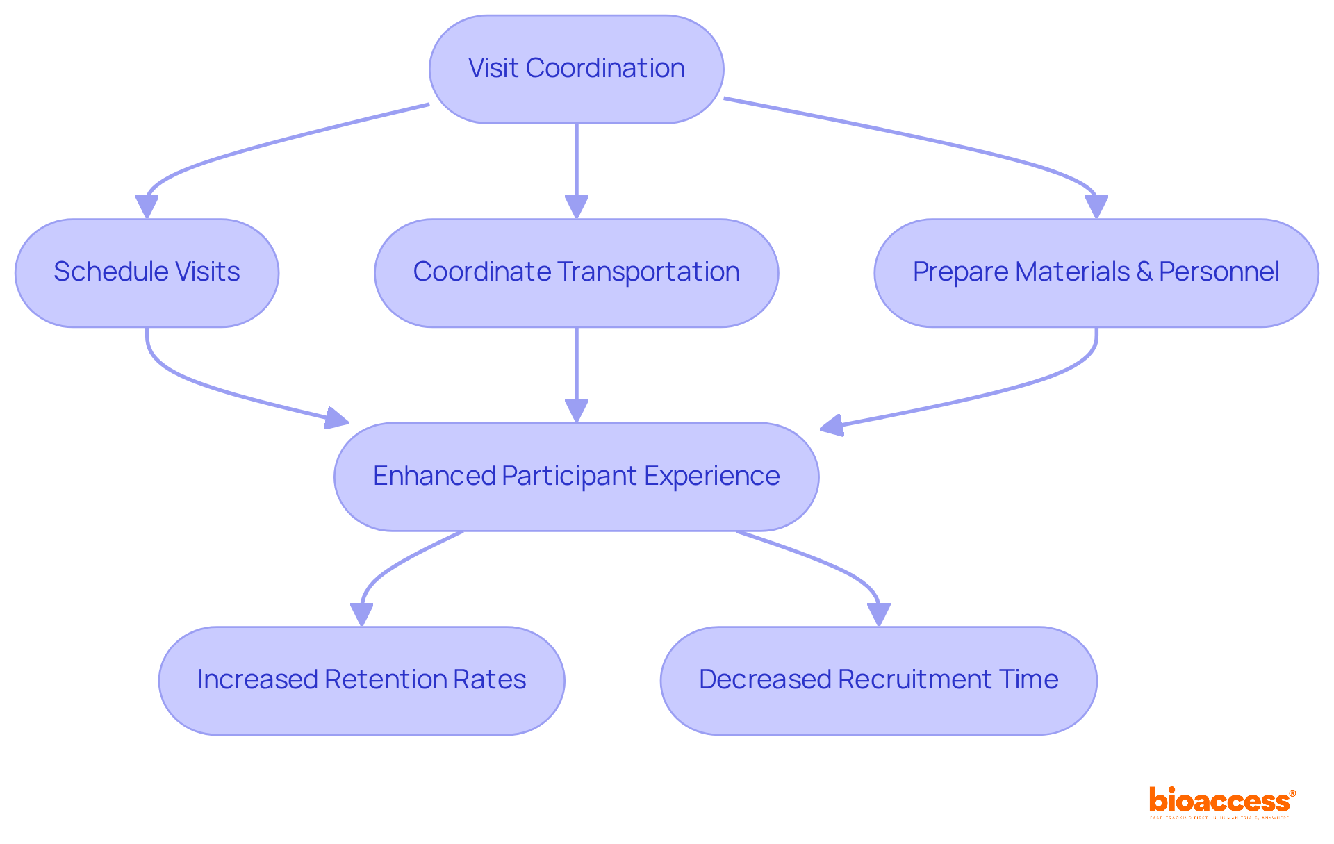Follow the arrows to see the steps bioaccess® takes for effective visit coordination. Each step leads to improved experiences and higher retention rates, ensuring participants can focus on the study. Follow the arrows to see the steps bioaccess® takes for effective visit coordination. Each step leads to improved experiences and higher retention rates, ensuring participants can focus on the study.