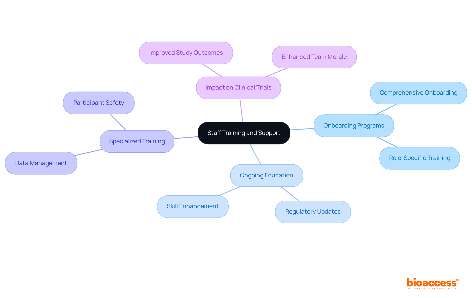 Start from the center with the main goal of staff training. Follow the branches to see different training types and how they contribute to effective clinical research and team success. Start from the center with the main goal of staff training. Follow the branches to see different training types and how they contribute to effective clinical research and team success.