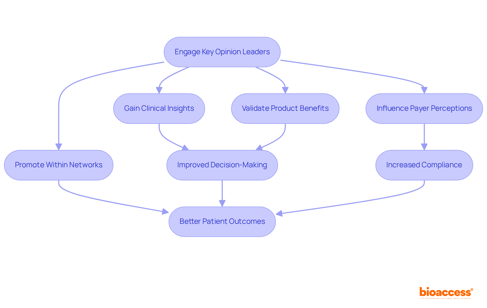 Follow the arrows to see how engaging KOLs leads to various benefits in market access and ultimately improves patient outcomes. Each box represents a crucial step or outcome in the process. Follow the arrows to see how engaging KOLs leads to various benefits in market access and ultimately improves patient outcomes. Each box represents a crucial step or outcome in the process.