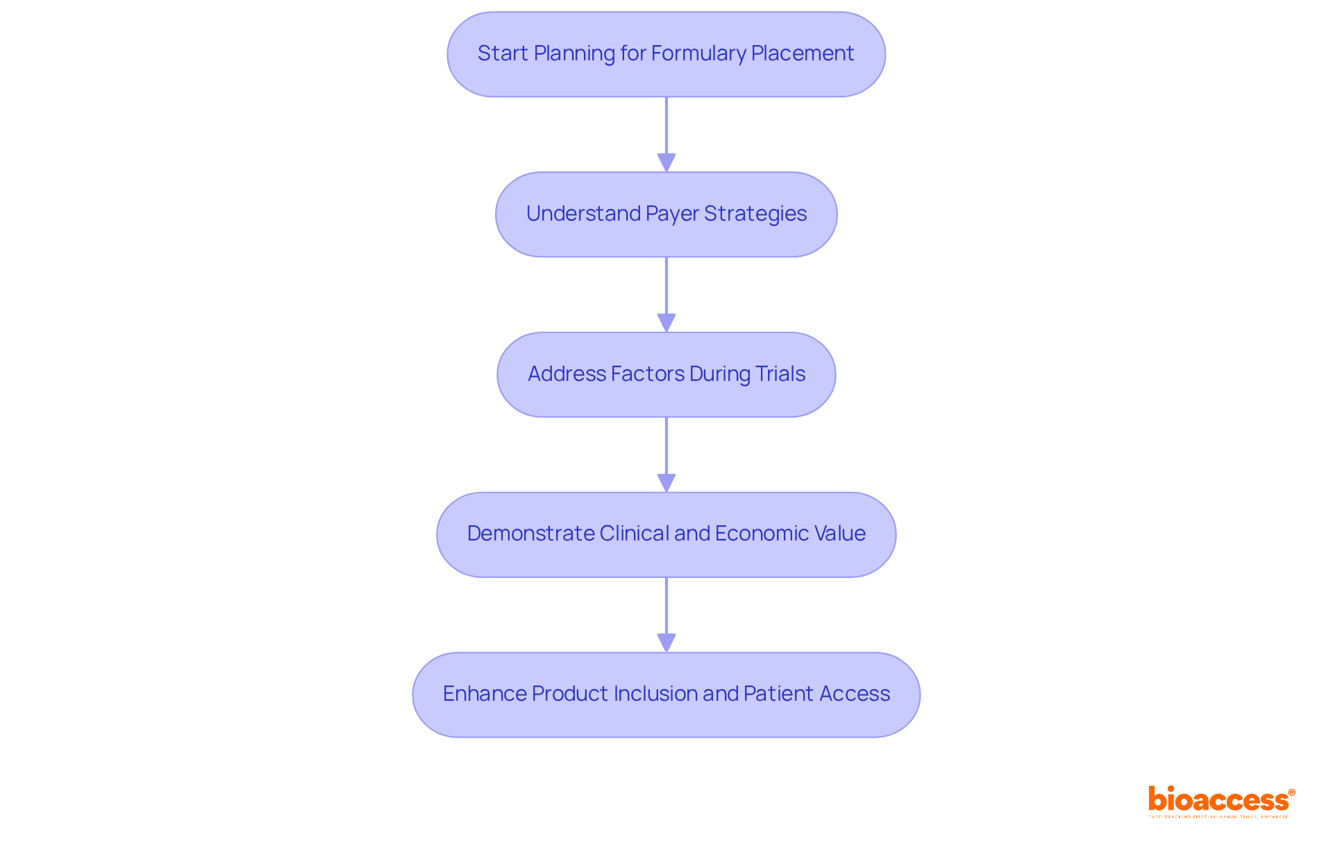 Follow the flowchart from planning to execution. Each box represents a key step in the strategy to ensure your product is effectively placed on formularies, enhancing both access and commercialization. Follow the flowchart from planning to execution. Each box represents a key step in the strategy to ensure your product is effectively placed on formularies, enhancing both access and commercialization.