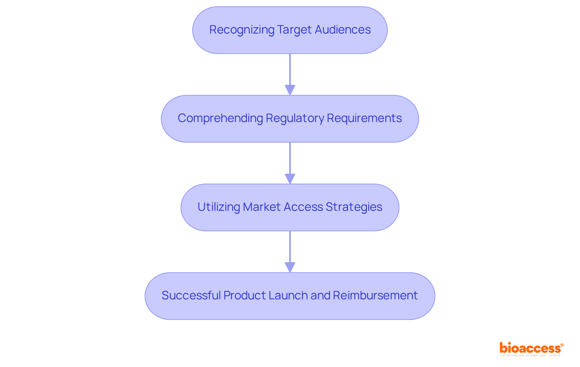 Each step shows what needs to be done to define your market access strategy. Follow the arrows to see the order of operations, leading to a successful product launch. Each step shows what needs to be done to define your market access strategy. Follow the arrows to see the order of operations, leading to a successful product launch.