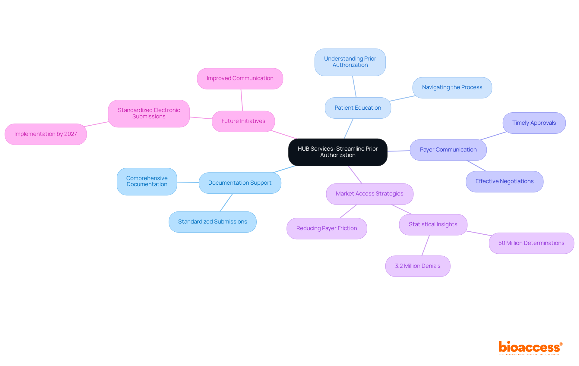 The central node represents HUB services, while branches illustrate their roles in the prior authorization process. Each branch highlights specific facets and statistics, making it clear how HUB services optimize clinical research access. The central node represents HUB services, while branches illustrate their roles in the prior authorization process. Each branch highlights specific facets and statistics, making it clear how HUB services optimize clinical research access.