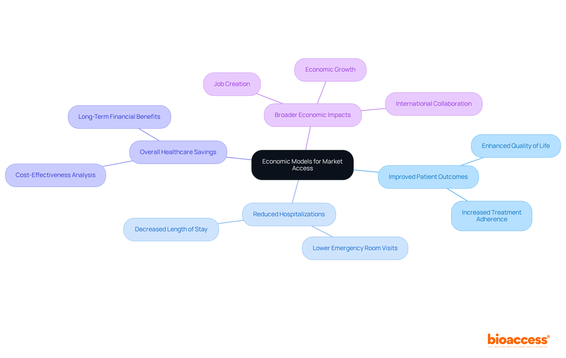 The center shows the main idea of economic models for market access. Follow the branches to understand the specific factors that demonstrate value and their broader economic impacts. Each color represents a different aspect, making it easier to see how they connect. The center shows the main idea of economic models for market access. Follow the branches to understand the specific factors that demonstrate value and their broader economic impacts. Each color represents a different aspect, making it easier to see how they connect.