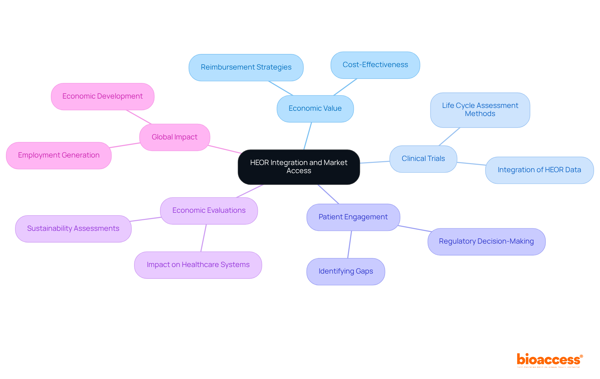 The central node represents the main idea of HEOR integration. As you follow the branches, you'll find key concepts and their connections, illustrating how HEOR influences market access and broader healthcare outcomes. The central node represents the main idea of HEOR integration. As you follow the branches, you'll find key concepts and their connections, illustrating how HEOR influences market access and broader healthcare outcomes.